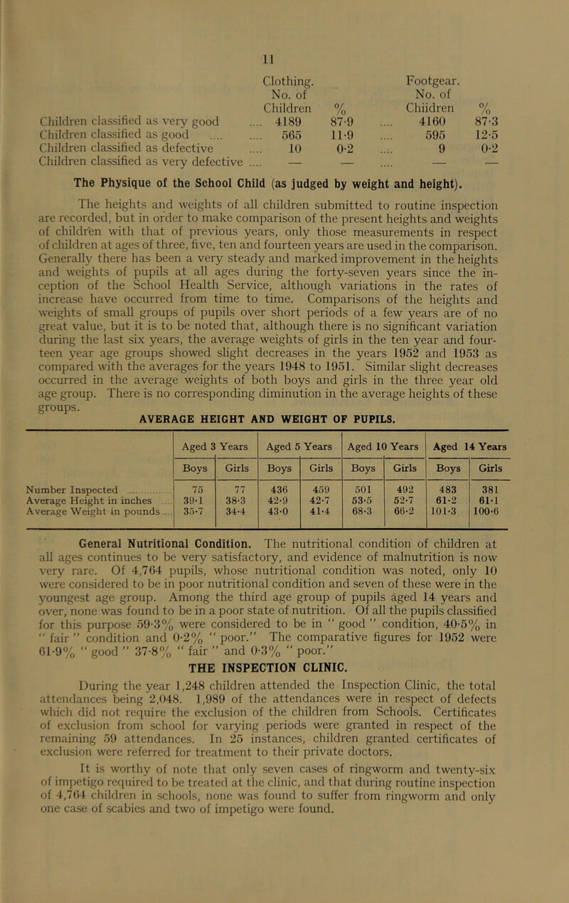 Children classified as very good Clothing. No. of Children .... 4189 °/ /o 87-9 Footgear. No. of Children 4160 °/ /o 87-3 Children classified as good .... 565 11-9 595 12-5 Children classified as defective 10 0-2 9 0-2 Children classified as very defective — — — — The Physique of the School Child (as judged by weight and height). The heights and weights of all children submitted to routine inspection are recorded, but in order to make comparison of the present heights and weights of childr'en with that of previous years, only those measurements in respect of children at ages of three, five, ten and fourteen years are used in the comparison. Generally there has been a very steady and marked improvement in the heights and weights of pupils at all ages during the forty-seven years since the in- ception of the School Health Service, although variations in the rates of increase have occurred from time to time. Comparisons of the heights and weights of small groups of pupils over short periods of a few years are of no great value, but it is to be noted that, although there is no significant variation during the last six years, the average weights of girls in the ten year and four- teen year age groups showed slight decreases in the years 1952 and 1953 as compared with the averages for the years 1948 to 1951. Similar slight decreases occurred in the average weights of both boys and girls in the three year old age group. There is no corresponding diminution in the average heights of these groups. AVERAGE HEIGHT AND WEIGHT OF PUPILS. Aged 3 Years Aged 5 Years Aged 1( Years Aged 14 Years Boys Girls Boys Girls Boys Girls Boys Girls Number Inspected 75 77 436 459 501 492 483 381 Average Height in inches ... 39-1 38-3 42-9 42-7 53-5 52-7 61-2 61-1 Average Weight in pounds ... 35-7 34-4 43-0 41-4 68-3 66-2 101-3 100-6 General Nutritional Condition. The nutritional condition of children at all ages continues to be very satisfactory, and evidence of malnutrition is now very rare. Of 4,764 pupils, whose nutritional condition was noted, only 10 were considered to be in poor nutritional condition and seven of these were in the youngest age group. Among the third age group of pupils aged 14 years and over, none was found to be in a poor state of nutrition. Of all the pupils classified for this purpose 59-3% were considered to be in “ good ” condition, 40-5% in “ fair ” condition and 0-2% “ poor.” The comparative figures for 1952 were 61-9% “ good ” 37-8% ” fair ” and 0-3% “ poor.” THE INSPECTION CLINIC. During the year 1,248 children attended the Inspection Clinic, the total attendances being 2,048. 1,989 of the attendances were in respect of defects which did not require the exclusion of the children from Schools. Certificates of exclusion from school for varying periods were granted in respect of the remaining 59 attendances. In 25 instances, children granted certificates of exclusion were referred for treatment to their private doctors. It is worthy of note that only seven cases of ringworm and twenty-six of impetigo required to be treated at the clinic, and that during routine inspection of 4,764 children in schools, none was found to suffer from ringworm and only one case of scabies and two of impetigo were found.
