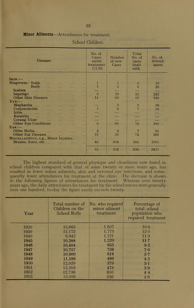 Minor Ailments—Attendances for treatment. School Children. Diseases No. of Cases under treatment 1/1/53 Number of new Cases Total No. of cases dealt with No. of Attend- ances Skin :— Ringworm: Scalp 1 1 2 18 Body 1 5 6 28 Scabies — — Impetigo 3 29 32 232 Other Skin Diseases 14 68 82 358 Eye :— Blepharitis — 9 9 96 Conjunctivitis 1 6 7 50 Iritis .... — — — _ Keratitis — — Corneal Ulcer — — — - Other Eye Conditions 5 68 73 399 Ear:— Otitis Media . 2 5 7 51 Other Ear Diseases 16 58 74 308 Miscellaneous, e.g., Minor Injuries, Bruises, Sores, etc 40 304 344 1885 83 553 636 3425 The highest standard of general physique and cleanliness now found in school children compared with that of some twenty or more nears ago, has resulted in fewer minor ailments, skin and external eye infections, and conse- quently fewer attendances for treatment at the clinic. The decrease is shown in the following figures of attendances for treatment. Whereas over twenty years ago, the daily attendances for treatment by the school nurses were generally over one hundred, to-day the figure rarely exceeds twenty. Total number of No. who required Percentage of Children on the minor ailment total school Year School Rolls treatment population who required treatment 1920 15,665 1,657 10-6 1930 13,172 1,773 13-5 1940 9,942 1,121 11-3 1945 10,388 1,220 11-7 1946 10,404 855 8-2 1947 10,757 759 7-0 1948 10,900 618 5-7 1949 11,599 496 4-3 1950 12,020 379 31 1951 12,205 478 3-9 1952 12,736 610 4-8 1953 13,059 636 4-9