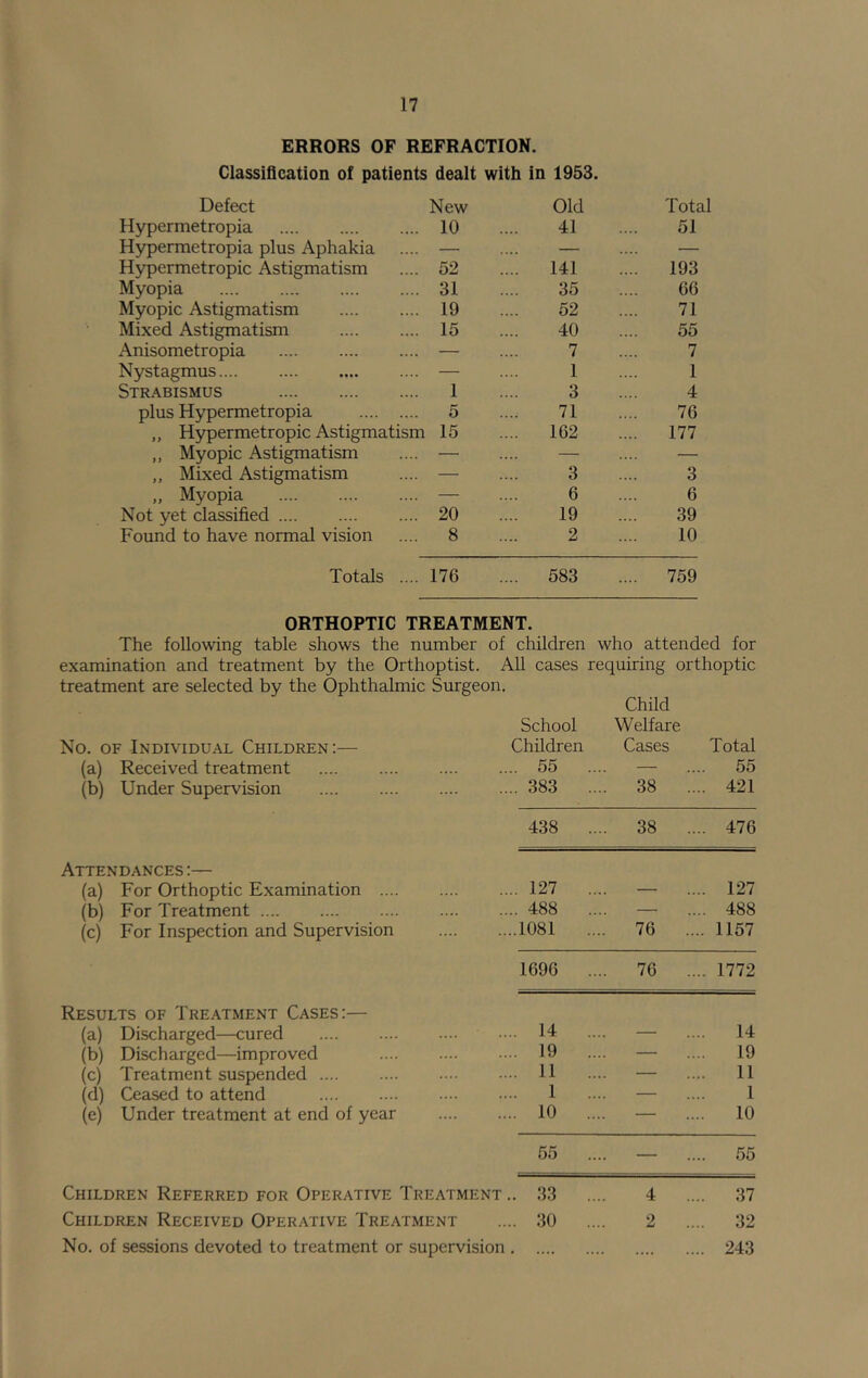 ERRORS OF REFRACTION. Classification of patients dealt with Defect New in 1953. Old Total Hypermetropia 10 41 51 Hypermetropia plus Aphakia .... — — — Hypermetropic Astigmatism 52 141 193 Myopia 31 35 66 Myopic Astigmatism 19 52 71 Mixed Astigmatism 15 40 55 Anisometropia — 7 7 Nystagmus.... — 1 1 Strabismus 1 3 4 plus Hypermetropia 5 71 76 „ Hypermetropic Astigmatism 15 162 177 „ Myopic Astigmatism — — — ,, Mixed Astigmatism — 3 3 „ Myopia — 6 6 Not yet classified 20 19 39 Found to have normal vision 8 2 10 Totals .... 176 583 759 ORTHOPTIC TREATMENT. The following table shows the number of children who attended for examination and treatment by the Orthoptist. / ' treatment are selected by the Ophthalmic Surgeon. No. OF Individual Children:— (a) Received treatment (b) Under Supervision Attendances :— (a) For Orthoptic Examination .... (b) For Treatment (c) For Inspection and Supervision Results of Treatment Cases:— (a) Discharged—cured (b) Discharged—improved (c) Treatment suspended (d) Ceased to attend (e) Under treatment at end of year Children Referred for Operative Treatment . Children Received Operative Treatment No. of sessions devoted to treatment or supervision .U cases requiring orthoptic Child School Welfare Children Cases Total . 55 — .... 55 . 383 .... 38 .... 421 438 .... 38 .... 476 . 127 .... 127 . 488 — .... 488 .1081 .... 76 .... 1157 1696 .... 76 .... 1772 . 14 .... 14 . 19 — .... 19 . 11 — .... 11 1 — 1 . 10 — .... 10 55 — .... 55 . 33 4 .... 37 . 30 2 .... 32 243