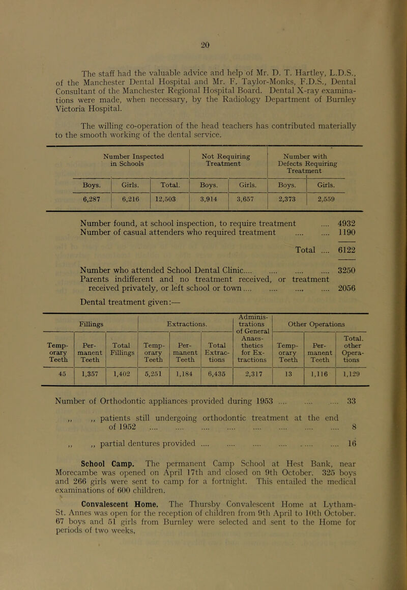 The staff had the valuable advice and help of Mr. D. T. Hartley, L.D.S., of the Manchester Dental Hospital and Mr. F, Taylor-Monks, F.D.S., Dental Consultant of the Manchester Regional Hospital Board. Dental X-ray examina- tions were made, when necessary, by the Radiology Department of Burnley Victoria Hospital. The willing co-operation of the head teachers has contributed materially to the smooth working of the dental service. Ni imber Inspected in Schools Not Requiring Treatment Numbe Defects ' Treat] r with Requiring nent Boys. Girls. Total. Boys. Girls. Boys. Girls. 6,287 6,216 12,503 3,914 3,657 2,373 2,559 Number found, at school inspection, to require treatment .... 4932 Number of casual attenders who required treatment 1190 Total .... 6122 Number who attended School Dental Clinic .... .... 3250 Parents indifferent and no treatment received, or treatment received privately, or left school or town 2056 Dental treatment given:— Fillings Extractions. Adminis- trations of General Anaes- thetics for Ex- tractions Other Operations Temp- orary Teeth Per- manent Teeth Total Fillings Temp- orary Teeth Per- manent Teeth Total Extrac- tions Temp- orary Teeth Per- manent Teeth Total. other Opera- tions 45 1,357 1,402 5,251 1,184 6,435 2,317 13 1,116 1,129 Number of Orthodontic appliances provided during 1953 33 ,, ,, patients still undergoing orthodontic treatment at the end of 1952 8 ,, ,, partial dentures provided 16 School Camp. The permanent Camp School at Hest Bank, near Morecambe was opened on April 17th and closed on 9th October. 325 boys and 266 girls were sent to camp for a fortnight. This entailed the medical examinations of 600 children. \ Convalescent Home. The Thursby Convalescent Home at Lytham- St. Annes was open for the reception of children from 9th April to 10th October. 67 boys and 51 girls from Burnley were selected and sent to the Home for periods of two weeks.