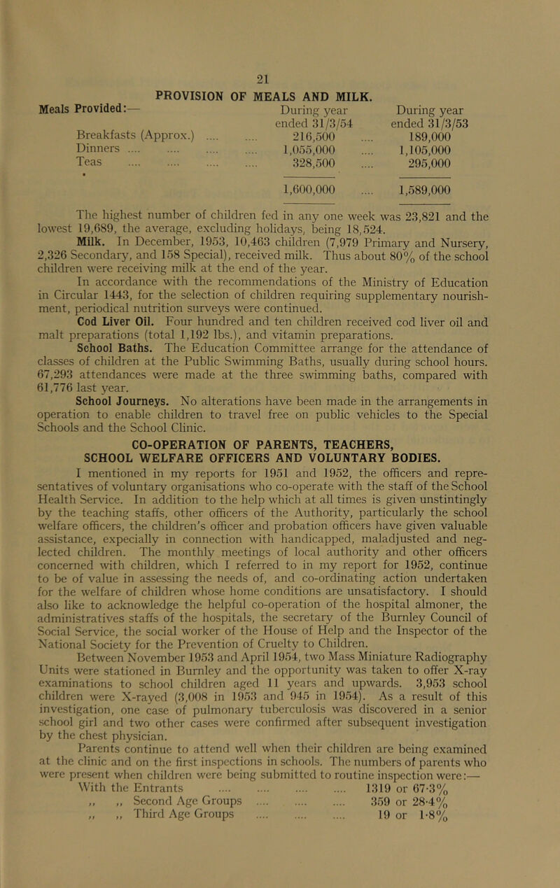 PROVISION OF MEALS AND MILK. Meals Provided:— During year ended 31/3/54 Breakfasts (Approx.) 216,500 Dinners 1,055,000 Teas 328,500 During year ended 31/3/53 189.000 1,105,000 295.000 1,600,000 .... 1,589,000 The highest number of children fed in any one week was 23,821 and the lowest 19,689, the average, excluding holidays, being 18,524. Milk. In December, 1953, 10,463 children (7,979 Primary and Nursery, 2,326 Secondary, and 158 Special), received milk. Thus about 80% of the school children were receiving milk at the end of the year. In accordance with the recommendations of the Ministry of Education in Circular 1443, for the selection of children requiring supplementary nourish- ment, periodical nutrition surveys were continued. Cod Liver Oil. Four hundred and ten children received cod liver oil and malt preparations (total 1,192 lbs.), and vitamin preparations. School Baths. The Education Committee arrange for the attendance of classes of children at the Public Swimming Baths, usually during school hours. 67,293 attendances were made at the three swimming baths, compared with 61,776 last year. School Journeys. No alterations have been made in the arrangements in operation to enable children to travel free on public vehicles to the Special Schools and the School Clinic. CO-OPERATION OF PARENTS, TEACHERS, SCHOOL WELFARE OFFICERS AND VOLUNTARY BODIES. I mentioned in my reports for 1951 and 1952, the officers and repre- sentatives of voluntary organisations who co-operate with the staff of the School Health Service. In addition to the help which at all times is given unstintingly by the teaching staffs, other officers of the Authority, particularly the school welfare officers, the children’s officer and probation officers have given valuable assistance, expecially in connection with handicapped, maladjusted and neg- lected children. The monthly meetings of local authority and other officers concerned with children, which I referred to in my report for 1952, continue to be of value in assessing the needs of, and co-ordinating action undertaken for the welfare of children whose home conditions are unsatisfactory. I should also like to acknowledge the helpful co-operation of the hospital almoner, the administratives staffs of the hospitals, the secretary of the Burnley Council of Social Service, the social worker of the House of Help and the Inspector of the National Society for the Prevention of Cruelty to Children. Between November 1953 and April 1954, two Mass Miniature Radiography Units were stationed in Burnley and the opportunity was taken to offer X-ray examinations to school children aged 11 years and upwards. 3,953 .school children were X-rayed (3,008 in 1953 and 945 in 1954). As a result of this investigation, one case of pulmonary tuberculosis was discovered in a senior school girl and two other cases were confirmed after subsequent investigation by the chest physician. Parents continue to attend well when their children are being examined at the clinic and on the first inspections in schools. The numbers of parents who were present when children were being submitted to routine inspection were:— With the Entrants 1319 or 67-3% ,, „ Second Age Groups .359 or 28-4% „ „ Third Age Groups 19 or 1-8%