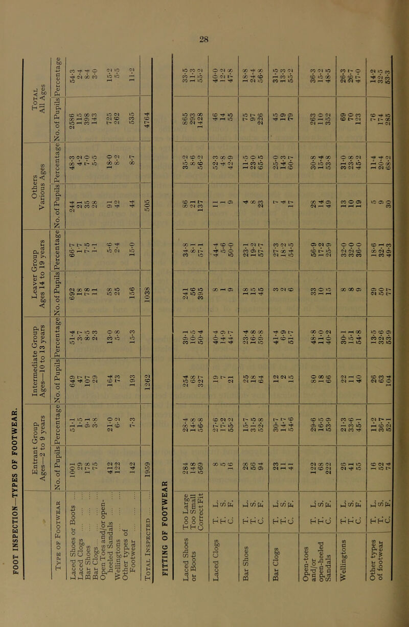 FOOT INSPECTION—TYPES OF FOOTWEAR. Total All Ages o; bo ci a (D O Ut <0 eo O <N db eo w “5 us i-H 1—1 • ^ D pH o 6 CD 00 CO lO 0^ ‘O 00 ^ Ol CO CO ID ^ CO 04 lO 04 4764 Others Various Ages Percentage sc (M O us ‘p db US oo 00 CO '—1 No. of Pupils rH us CO r-l <M (M sc (M 05 V <N 50.5 Leaver Group Ages 14 to 19 years Percentage t'** t> ic ^ CO o O ^ lO 04 O CD ^ No. of Pupils 04 00 00 pH 00 lO O 05 i-H F-1 ID C4 W CD ^ 1038 Intermediate Group Ages—10 to 13 years Percentage t- »D CO O 00 CO fH CO 00 W CO ID ^ ID • ^ ,-H No. of Pupils 05 i-' r- (35 ■># sc sc O (N (» 05 (» i—( cH (—1 1262 Entrant Group Ages—2 to 9 years Percentage P—( ID pH 00 O 01 CO pH i-H 05 CO CD ID 04 No. of Pupils I-H 05 00 »D 04 04 01 O OJ I-H 04 O ^ ^ pH rH i 1959 Type of Footwear Laced Shoes or Boots .... Laced Clogs Bar Shoes Bar Clogs Open Toes and/or open- heeled Sandals Welhngtons Other types of Footwear Total Inspected pel < u H O O u< o o z H-t H H Pb ID CO 04 O 04 CC GO --f CO ID CO 04 CO 04 ID CO tp o 04 ID 50 CO pH ID O OJ CO --t CO pH CO ID CD ID 00 CD CD Ip CO I-H ID ^ ^ fh 04 ID CO pH ID CO ^ ^ 04 04 pH CO lO ID CO 00 CD lO ID CO ID 05 05 CO O 04 05 O CO X ID CD 05 04 pH ID 05 04 1—1 CD PH ID CD tp 04 Ip |p X CO 04 04 04 PH CO F<P 01 f-H 04 CD 01 CO QO 05 ID O lO O CO 1- 00 00 O X 04 -t 04 ID 00 CD 04 rJH 04 pH CO ID us o O ID cb ^ CO ID pH O X CO ID ID pH 04 CO 04 pH CD CO fH ID CO 04 pH 04 CD CD »-H pH ^4 05 CO CO l-p Tt< t- 00 05 CO O 05 »D C5 O 00 04 CO f-H 04 04 PH ^H pH CO 00 P-l I-H CO O pH 04 CO 04 ID 05 04 05 o o o X PH CO ^ do ID O CO 05 tp l> 00 CD tp lb 04 04 CD X 04 C5 CO ID ID 04 pH ID 04 ID ID pp 04 CO CO CO PH X -t I-H CO ID 00 pH 05 00 ID ID CO 04 CD CO O ID X X C5 C5 O tp lO 05 04 CO pH pH CO F'P ^H 04 ID tp I-H ID 05 GO 00 Tt< 05 I> 00 O 04 pH pH X ID X D5 05 o o O CO CD 05 pH CD pH 00 F-H o o lb X 04 X CO I-H ID ^ FH ^ 04 pH ID ID ..(!< I-H Tf CO -H ID PH X X 00 t-- 05 pH lO 00 T*< 04 04 ID O 00 CD 04 F-^ O X X Tt ID CD 04 1^ 04 04 pH CD ^H pH 00 PH CD 04 ^ 04 X O 04 CO pp 00 00 CO 04 04 i> ID 00 I> l> CO CD ID 05 X X ^ 04 tp pp 00 ^ CO ID ID PH C4 O 05 CO cb —. CO ID pH CD 04 04 I-H ID 04 PH ID pH CO ID S*5 f-H us 04 pH ID 04 X pH X X 00 05 00 ID CD 00 CD CO pH -H 04 00 04 X pH ID X 04 00 ^ CO pH 04 ID 05 04 pH 04 CD 04 04 ID pH X 04 ^ lO 04 (u ^ .ti £f 2 (3 6 hJ CD (n i-lc/jfe iJC/jfe I-1C/3H Hcnfe V-ICD B o o h o o 5 HHU HHcJ HHO HHCJ HHO HHO HHcj (0 0) o 'fn CD 4J Cfi bO O O tfi 0) o cn bjo o T3 02 0) Q <13 CO CO a o H-» i T) o Sm 'T3 o o fD tf) u O u Open-t and/or open-hi Sandal .S *3 u O O o fD 'in 1 ^ O h-i CQ d m O o