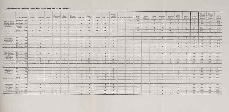 No. of Children Corns Callosities Warts Abnormal Nails Skin Lesions Hyper- hidrosis Bow Leg Knock Knee Toes In Toes Out Valgus Ankle Supple V. A. Rigid Pes Cavus HaUux Valgus Hallux Rigidus Claw Toes Hammer Toes Deformed 5th Toe Over- riding Toes Other Defects Total Defects No. of Children without Defects No. of Children with Defects % without Defects 2,984 Ctiildren Wearing Laced Shoes/Boots or Bar Shoes Too Large 940 2 3 2 3 3 1 2 24 4 7 49 1 6 12 2 4 8 19 152 799 141 860 Too Small 390 1 1 2 3 4 6 2 11 22 8 1 1 2 5 6 75 327 63 83-8 Correctly Fitting 1654 8 3 3 10 1 5 25 5 26 46 6 16 1 1 11 10 36 24 237 1453 201 87-8 Total ... 2984 2 12 6 8 16 2 11 55 11 44 117 1 12 36 1 4 12 16 49 49 464 2579 405 86-4 T.L. ... 91 2 1 2 4 1 5 1 1 2 1 20 77 14 84-6 with Laced or T.S. ... 33 3 1 4 29 4 87-9 C.F. ... 134 1 1 2 3 7 6 4 1 25 122 12 91 0 Total ... 258 1 1 4 4 9 13 1 1 5 1 1 G 2 49 228 30 88-4 725 Children with Open-toes and/or Open-heeled Sandals T.L. ... 263 2 1 1 3 3 8 1 1 13 2 3 1 1 2 5 4 51 213 60 810 T.S. ... 110 1 7 1 7 2 18 93 17 84-5 C.F. ... 352 1 1 2 15 3 11 1 2 1 10 2 49 312 40 88-6 Total ... 725 3 1 1 4 6 30 1 5 31 3 7 1 1 3 15 6 118 618 107 85T T.L. ... 69 1 2 1 1 2 1 8 61 8 88-4 with Wellingtons T.S. ... 70 1 1 3 1 2 8 62 8 88-6 C.F. ... 123 1 2 2 1 1 5 1 1 1 3 1 19 106 17 86-2 Total ... 262 1 2 3 3 3 1 9 1 2 2 1 6 2 35 229 33 84’0 535 Children T.L. ... 76 1 2 1 1 3 1 1 10 69 7 90 8 Other Types T.S. ... 174 4 2 6 3 8 1 6 2 1 1 33 142 32 81-6 Footwear C.F. ... 285 2 3 2 2 11 9 2 2 4 1 8 2 48 245 40 860