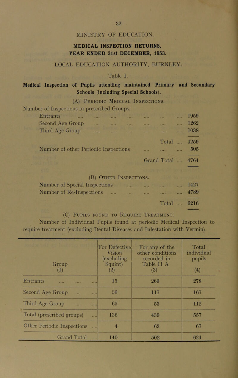 MINISTRY OF EDUCATION. MEDICAL INSPECTION RETURNS. YEAR ENDED 31st DECEMBER, 1953. LOCAL EDUCATION AUTHORITY, BURNLEY. Table 1. Medical Inspection of Pupils attending maintained Primary and Secondary Schools (including Special Schools). (A) Periodic Medical Inspections. Number of Inspections in prescribed Groups. Entrants 1959 Second Age Group .... 1262 Third Age Group 1038 Total .... 4259 Number of other Periodic Inspections .... 505 Grand Total .... 4764 (B) Other Inspections. Number of Special Inspections 1427 Number of Re-Inspections .... .... 4789 Total .... 6216 (C) Pupils found to Require Treatment. (C) Pupils found to Require Treatment. Number of Individual Pupils found at periodic Medical Inspection to require treatment (excluding Dental Diseases and Infestation with Vermin). Group (1) For Defective Vision (excluding Squint) (2) For any of the other conditions recorded in Table II A (3) Total individual pupils (4) Entrants 15 269 278 Second Age Group 56 117 167 Third Age Group 65 53 112 Total (prescribed groups) 136 439 557 Other Periodic Inspections .... 4 63 67 Grand Total .... 140 502 624