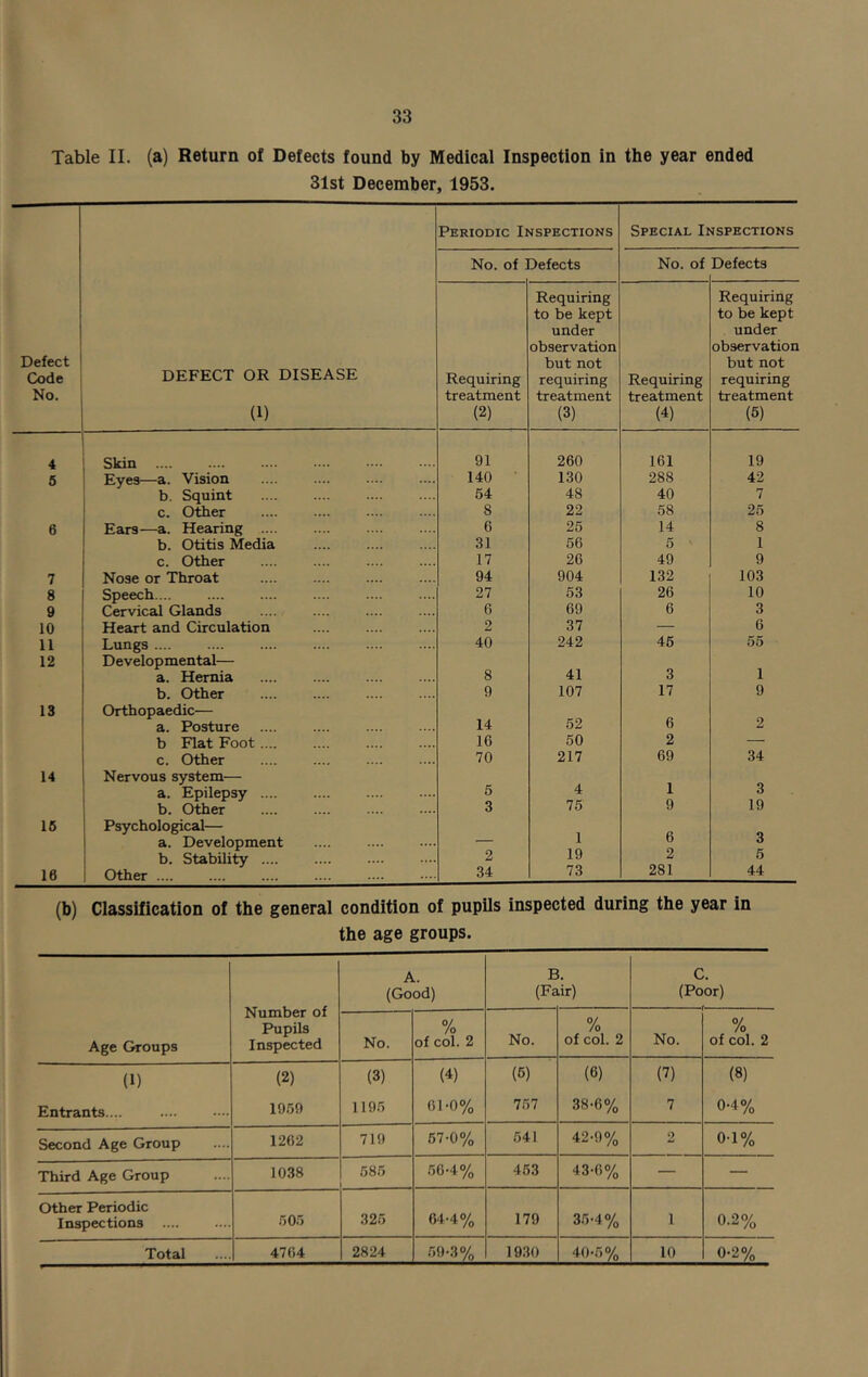 Table II. (a) Return of Defects found by Medical Inspection in the year ended 31st December, 1953. Periodic Inspections Special Inspections No. of Defects No. of Defects Defect Code No. DEFECT OR DISEASE (1) Requiring treatment (2) Requiring to be kept under observation but not requiring treatment (3) Requiring treatment (4) Requiring to be kept under observation but not requiring treatment (5) 4 Skin .... 91 260 161 19 5 Eyes—a. Vision 140 130 288 42 b. Squint 54 48 40 7 c. Other 8 22 58 25 6 Ears—a. Hearing 6 25 14 8 b. Otitis Media 31 56 5 1 c. Other 17 26 49 9 7 Nose or Throat 94 904 132 103 8 Speech 27 53 26 10 9 Cervical Glands 6 69 6 3 10 Heart and Circulation 2 37 — 6 11 Lungs .... 40 242 45 55 12 Developmental— a. Hernia 8 41 3 1 b. Other 9 107 17 9 13 Orthopaedic— a. Posture 14 52 6 2 b Flat Foot.... .... 16 50 2 — c. Other 70 217 69 34 14 Nervous system— a. Epilepsy .... 6 4 1 3 b. Other .... .... 3 75 9 19 16 Psychological— a. Development — 1 6 3 b. Stability 2 19 2 5 16 Other 34 73 281 44 (b) Classification of the general condition of pupils inspected during the year in the age groups. Number of Pupils Inspected A. (Good) B (Fa ir) C. (Poor) Age Groups No. % of col. 2 No. % of col. 2 No. % of col. 2 (1) (2) (3) (4) (6) (6) (7) (8) Entrants.... 1959 1195 61-0% 757 38-6% 7 0-4% Second Age Group 1262 719 57-0% 541 42-9% 2 0-1% Third Age Group 1038 585 56-4% 453 43-6% — — Other Periodic Inspections .... 505 325 64-4% 179 35-4% 1 0.2% Total 4764 2824 59-3% 1930 40-5% 10 0-2%