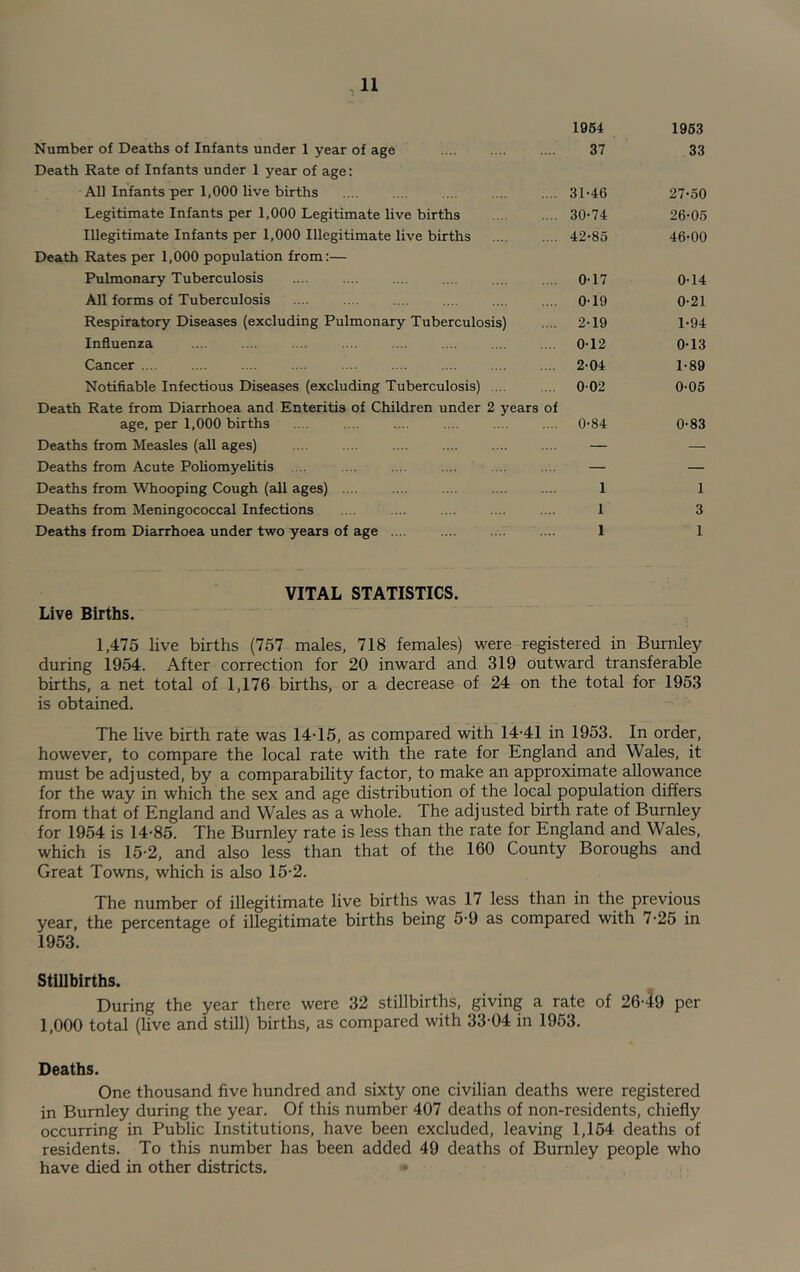 1064 1963 Number of Deaths of Infants under 1 year of age 37 33 Death Rate of Infants under 1 year of age: All Infants per 1,000 live births 31-46 27-50 Legitimate Infants per 1,000 Legitimate live births 30-74 26-05 Illegitimate Infants per 1,000 Illegitimate live births 42-85 46-00 Death Rates per 1,000 population from:— Pulmonary Tuberculosis .... .... 0-17 0-14 All forms of Tuberculosis 0-19 0-21 Respiratory Diseases (excluding Pulmonary Tuberculosis) 2-19 1-94 Influenza 0-12 0-13 Cancer .... 2-04 1-89 Notifiable Infectious Diseases (excluding Tuberculosis) .... 0-02 0-05 Death Rate from Diarrhoea and Enteritis of Children under 2 years of age, per 1,000 births 0-84 0-83 Deaths from Measles (all ages) .... .... .... .... — — Deaths from Acute Poliomyelitis .... — — Deaths from Whooping Cough (all ages) .... .... .... 1 1 Deaths from Meningococcal Infections .. . ... .... 1 3 Deaths from Diarrhoea under two years of age .... 1 1 VITAL STATISTICS. Live Births. 1,475 live births (757 males, 718 females) were registered in Burnley during 1954. After correction for 20 inward and 319 outward transferable births, a net total of 1,176 births, or a decrease of 24 on the total for 1953 is obtained. The live birth rate was 14T5, as compared with 14-41 in 1953. In order, however, to compare the local rate with the rate for England and Wales, it must be adjusted, by a comparability factor, to make an approximate allowance for the way in which the sex and age distribution of the local population differs from that of England and Wales as a whole. The adjusted birth rate of Burnley for 1954 is 14-85. The Burnley rate is less than the rate for England and Wales, which is 15-2, and also less than that of the 160 County Boroughs and Great Towns, which is also 15-2. The number of illegitimate live births was 17 less than in the previous year, the percentage of illegitimate births being 5-9 as compared with 7-25 in 1953. Stillbirths. During the year there were 32 stillbirths, giving a rate of 26-49 per 1,000 total (live and still) births, as compared with 33-04 in 1953. Deaths. One thousand five hundred and sixty one civilian deaths were registered in Burnley during the year. Of this number 407 deaths of non-residents, chiefly occurring in Public Institutions, have been excluded, leaving 1,154 deaths of residents. To this number has been added 49 deaths of Burnley people who have died in other districts.