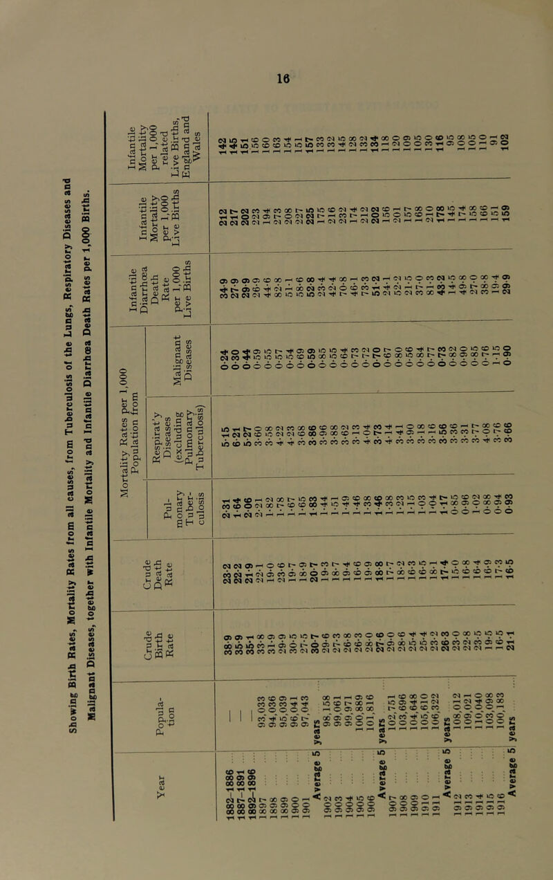 Showing Birth Rates, Mortality Rates from all causes, from Tuberculosis of the Lungs, Respiratory Diseases and Malignant Diseases, together with Infantile Mortality and Infantile Diarrhoea Death Rates per 1,000 Births. C c6 t, *3 o ' o 1 O V c i ^ ^ n3 0) o. -2 C 1-1W i) in o .s S ^ -I'W 43 g (u C £ C) > tfi o -S Q a-j in'r^«DOC0^^t^C0<Ni000«M^00O5i0O<0»O00iC5^S2 OiOsoacscDoo^cooO'f'^opp^^cpca-T'C^iuooccNioaooop'f^ ^t^-dico’^c^i'-^obc^cofNOcocO'^'^c^i^^^oO’^SE^SS — S o o Zb S o V) r> 0) c -M O oj ‘43 -.3 o rt P4 S 2 c 2 r., bjO 0) cn |o tf) »H rt 'n 4) Q S rt O 111 s|| D -? Ti CA O CLh S n C .2 O P D gH O ^0'J'0»‘OC''<»<ai05>o>0'^M<>>ot--o«o;^^eoNOioeo‘20 Neo5»o>o>oioco»ooo>o«ot^t^i><oocWQOt^t>opoaot^'^® oooo6o66o666ooooooo66oooo-ho ift-.-ct-ooo(Mecao«)<»cO(>iec-«*<eO'«J<^oaotoee«--t-oo®« !r5NN§S?5?i<»ooo3oo<o — ot- — '>*'05 — lOcbiftcoec-^'^wwMMecW'^eO'^MWwweowMMTj'ecco --«**to^iMaot:->neO'<*<-^05®<»coooe<5ioe<5'^t>0502jQO^w — — ,100 — 000 <u t; - UQ« £ Xi 5-fa 43 o NCdOl— OOt-Ot-Mt^-'J'OOOOI^fNeOW — '♦OOO'-tOeOlO Me<iaif)65«aiobo65dbd30oobt^cccbooo^i22®2iZ2 NNN<>» — <M — 0505-i-i<»050kOiftt-oe<5ooeoo«poO'f'f<Ncp©opo>o>9T< a.i.i — a<i5Aa<=>(it^cboobt>-05oo»o»Pco«oe'5C^coo50,H (t II o+- CIh t-> (6 o; CO Oi ^ cc CO CO CO 0 0 0^0^ CO* lo «o r* 00 ^ lO 00 ^ F-4 o O 00 00 I— ;o 00 o e<i lO o> ^ CO CD 50 CO C<1 ^ o o CD 00 O) 00 00 .itl 00 00 00 00 CD 03 00 C9 4> >a «> to s a> > oocraro^* ^C^CO'^iDCD wSooo Sooooo Coo ^ ^ S 0) O 00 CO 03 00 o o o* co o ^ o o ID a> to c« K-* > ID d> to c« 43 >> e!itl.e!it-aooo-<MWS!5^^K3?82-‘‘^-2;2-2 S«oo«««oo «®ooo §®ooo 22222 .,1^1,rli—irl — I—I i-irl — i-lrl ri — — r-1— i—ii— Average 51 years
