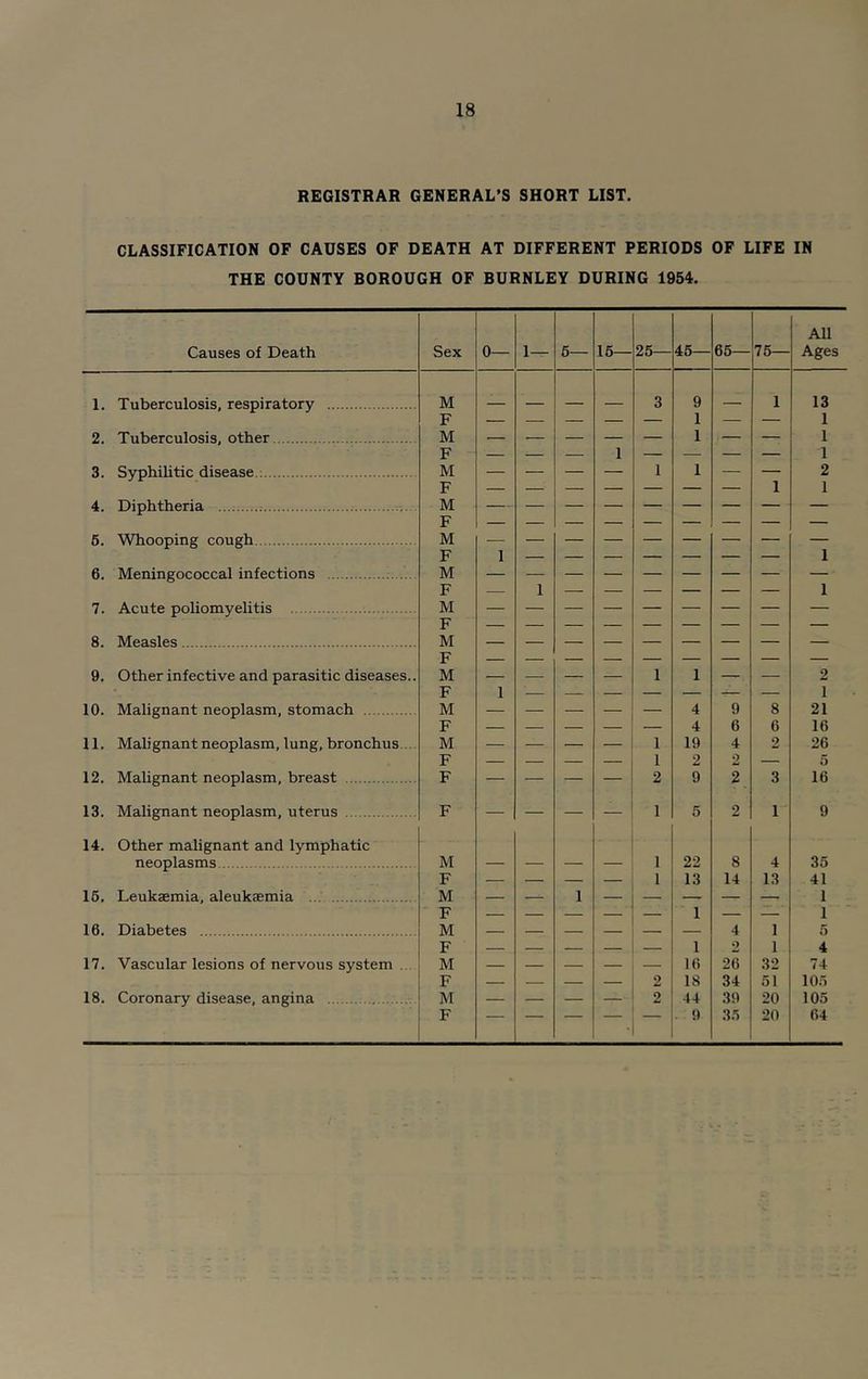 REGISTRAR GENERAL’S SHORT LIST. CLASSIFICATION OF CAUSES OF DEATH AT DIFFERENT PERIODS OF LIFE IN THE COUNTY BOROUGH OF BURNLEY DURING 1954. Causes of Death Sex 0— 1— 5— 16— 26— 46— 66— 76— All Ages 1. Tuberculosis, respiratory M F — — — — 3 9 1 — 1 13 1 2, Tuberculosis, other M F — — — 1 — 1 — — 1 1 3. SyphiUtic disease M — — — 1 1 — — 2 F 1 1 4. Diphtheria M F 6. Whooping cough M F 1 1 6, Meningococcal infections M F — 1 1 7. Acute poliomyelitis M F 8. Measles M F 9. Other infective and parasitic diseases.. M — — — — 1 1 — — 2 F 1 1 10. Malignant neoplasm, stomach M — — — — 4 9 8 21 F — — — — 4 6 6 16 11. Malignant neoplasm, lung, bronchus... M — — — — 1 19 4 2 26 F — — — — 1 2 2 — 5 12. Mahgnant neoplasm, breast F — — — 2 9 2 3 16 13. Malignant neoplasm, uterus F — — — 1 5 2 1 9 14. Other malignant and lymphatic neoplasms M — — — — 1 22 8 4 35 F — — — — 1 13 14 13 41 16. Leukaemia, aleukaemia M — 1 1 — — 1 16. Diabetes Jr M — — 4 1 6 F — — — — — 1 2 1 4 17. Vascular lesions of nervous system .. M — — — — — 16 26 32 74 F — — — — 2 18 34 51 106 18. Coronary disease, angina M — — — ■ 2 44 39 20 105 F ' - 9 3.6 20 64