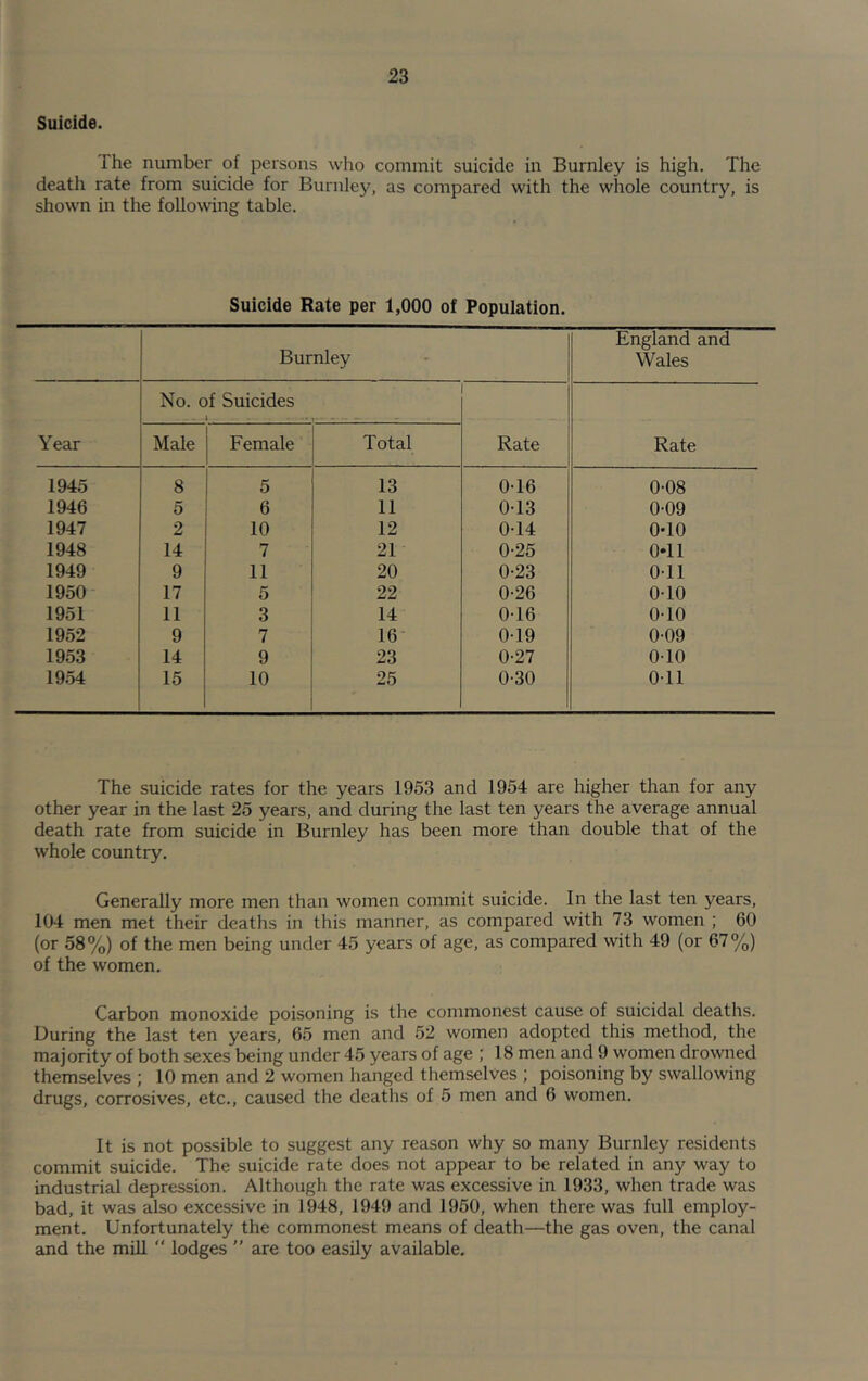 Suicide. The number of persons who commit suicide in Burnley is high. The death rate from suicide for Burnley, as compared with the whole country, is shown in the following table. Suicide Rate per 1,000 of Population. Burnley England and Wales No. of Suicides 1 Year Male Female Total Rate Rate 1945 8 5 13 0-16 0-08 1946 5 6 11 0-13 0-09 1947 2 10 12 014 0*10 1948 14 7 21 0-25 0*11 1949 9 11 20 0-23 0-11 1950 17 5 22 0-26 0-10 1951 11 3 14 0-16 0-10 1952 9 7 16 0-19 0-09 1953 14 9 23 0-27 0-10 19.54 15 10 25 0-30 Oil The suicide rates for the years 1953 and 1954 are higher than for any other year in the last 25 years, and during the last ten years the average annual death rate from suicide in Burnley has been more than double that of the whole country. Generally more men than women commit suicide. In the last ten years, 104 men met their deaths in this manner, as compared with 73 women ; 60 (or 58%) of the men being under 45 years of age, as compared with 49 (or 67%) of the women. Carbon monoxide poisoning is the commonest cause of suicidal deaths. During the last ten years, 65 men and 52 women adopted this method, the majority of both sexes being under 45 years of age ; 18 men and 9 women drowned themselves ; 10 men and 2 women hanged themselves ; poisoning by swallowing drugs, corrosives, etc., caused the deaths of 5 men and 6 women. It is not possible to suggest any reason why so many Burnley residents commit suicide. The suicide rate does not appear to be related in any way to industrial depression. Although the rate was excessive in 1933, when trade was bad, it was also excessive in 1948, 1949 and 1950, when there was full employ- ment. Unfortunately the commonest means of death—the gas oven, the canal and the mill “ lodges ” are too easily available.