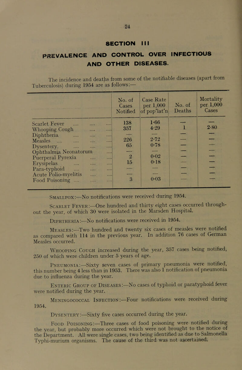 SECTION 111 PREVALENCE AND CONTROL OVER INFECTIOUS AND OTHER DISEASES. The incidence and deaths from some of the notifiable diseases (apart from Tuberculosis) during 1954 are as follows:— . — No. of Cases Notified Case Rate per 1,000 of pop'lat’n No. of Deaths Mortality per 1,000 Cases Scarlet Fever 138 1-66 — — Whooping Cough 357 4-29 1 2-80 Diphtheria — —— Measles 226 2-72 ' Dysentery. 65 0-78 — Ophthalmia Neonatorum — — Puerperal P3'^rexia 2 0-02 '■ Erysipelas 15 0-18 ■ Para-typhoid — — ' ■ “ Acute Polio-myelitis — — Food Poisoning 3 0-03 Smallpox:—No notifications were received during 1954. Scarlet Fever:—One hundred and thirty eight cases occurred through- out the year, of which 30 were isolated in the Marsden Hospital. Diphtheria:—No notifications were received in 1954. Measles:—Two hundred and twenty six cases of measles were notified as compared with 114 in the previous year. In addition 76 cases of German Measles occurred. Whooping Cough increased during the year, 357 cases being notified, 250 of which were children under 5 years of age. Pneumonia:—Sixty seven cases of primary pneumonia were notified, this number being 4 less than in 1953. There was also 1 notification of pneumonia due to influenza during the year. Enteric Group of Diseases:—No cases of typhoid or paratyphoid fever were notified during the year. Meningococcal Infection:—Four notifications were received during 1954. Dysentery:—Sixty five cases occurred during the year. Food Poisoning:—Three cases of food poisoning were notified during the year, but probably more occurred which were not brought to the notice of the Department. All were single cases, two being identified as due to Salmonella Typhi-murium organisms. The cause of the third was not ascertained.
