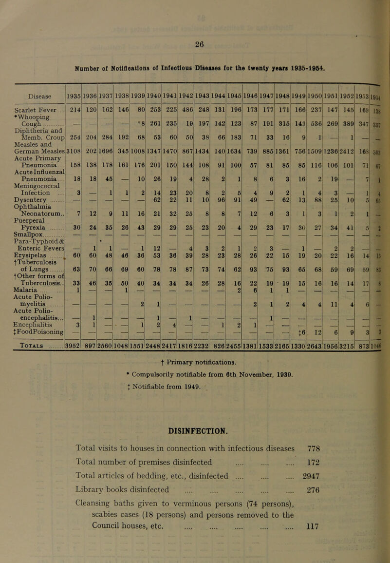 Number of Notifloatlons of Infectious Diseases for the twenty years 1935-1964. Disease 1936 1936 1937 1938 1939 1940 1941 1942 1943 1944 1946 1946 1947 1948 1949 1950 1951 1952 1963 19.54 Scarlet Fever . 214 120 162 146 80 263 226 486 248 131 196 173 177 171 166 237 147 145 169 138 ♦Whooping 261 Cough — — — ♦8 236 19 197 142 123 87 191 316 143 636 269 389 347 357 Diphtheria and Memb. Croup 264 204 284 192 68 63 60 60 38 66 183 71 33 16 9 1 — 1 — Measles and German Measles 3108 202 1696 346 1008 1347 1470 867 1434 140 1634 739 886 1361 766 1509 1236 2412 16S 303 Acute Primary Pneumonia.. 168 138 178 161 176 201 160 144 108 91 100 67 81 86 86 116 106 101 71 67 Acute Influenzal Pneumonia 18 18 46 — 10 26 19 4 28 2 1 8 6 3 16 2 19 — 7 I Meningococcal Infection ... 3 — 1 1 2 14 23 20 8 2 6 4 9 2 1 4 3 — 1 4 Dysentery — — — — — 62 22 11 10 96 91 49 — 62 13 88 25 10 5 6o Ophthalmia Neonatorum.. 7 12 9 11 16 21 32 25 8 8 7 12 6 3 1 3 1 2 1 Puerperal Pyrexia 30 24 36 26 43 29 29 26 23 20 4 29 23 17 30 27 34 41 5 2 Smallpox — — — _ — — — — — — — — — — — — Para-Typhoid & Enteric Fevers 1 » 1 12 4 3 2 1 2 3 1 2 2 Erysipelas 60 60 48 46 36 63 36 39 28 23 28 26 22 16 19 20 22 16 14 15 fTuberculosis of Lungs 63 70 66 69 60 78 78 87 73 74 62 93 76 93 65 68 69 69 59 83 t Other forms of Tuberculosis.. 33 46 36 60 40 34 34 34 26 28 16 22 19 ■ 19 16 16 16 14 17 8 Malaria 1 — — 1 — — — — 2 6 1 1 _ Acute Polio- myelitis — — — — 2 1 — — — — 2 1 2 4 4 11 4 6 — Acute Polio- encephalitis... — 1 — — — 1 — 1 — — — — 1 — — Encephalitis 3 1 — . 1 2 4 — — 1 2 1 — f F oodPoisoning 12 6 9 3 3 Totals 3962 897 2660 1048 1661 2448 2417 1816 2232 826 2455 1381 1633 2166 1330 2643 1966 3215 873 1046 t Primary notifications. * Compulsorily notifiable from 6th November, 1939. I Notifiable from 1949. DISINFECTION. Total visits to houses in connection with infectious diseases 778 Total number of premises disinfected .... 172 Total articles of bedding, etc., disinfected 2947 Library books disinfected .... 276 Cleansing baths given to verminous persons (74 persons), scabies cases (18 persons) and persons removed to the Council houses, etc. 117