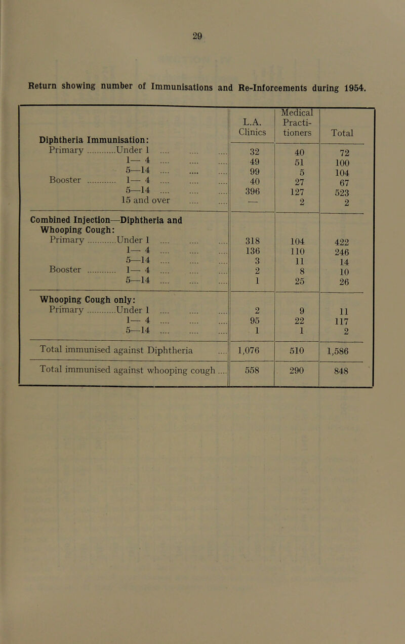 Return showing number of Immunisations and Re-Inforcements during 1954. Dinhtheria Immunisation: L.A. Clinics 1 Medical Practi- tioners Total Primary .Under 1 32 40 72 1— 4 49 51 100 5—14 .... 99 5 104 Booster . 1— 4 40 27 67 5—14 396 127 523 15 and over — 2 2 Combined Injection- —Diphtheria and Whooping Cough: Primary .Under 1 318 104 422 1— 4 136 110 246 5—14 3 11 14 Booster . 1— 4 2 8 10 5—14 1 25 26 Whooping Cough only: Primary .Under 1 2 9 11 1— 4 95 22 117 5—14 1 1 2 Total immunised against Diphtheria 1,076 510 1,586 Total immunised against whooping cough .... 558 290 848