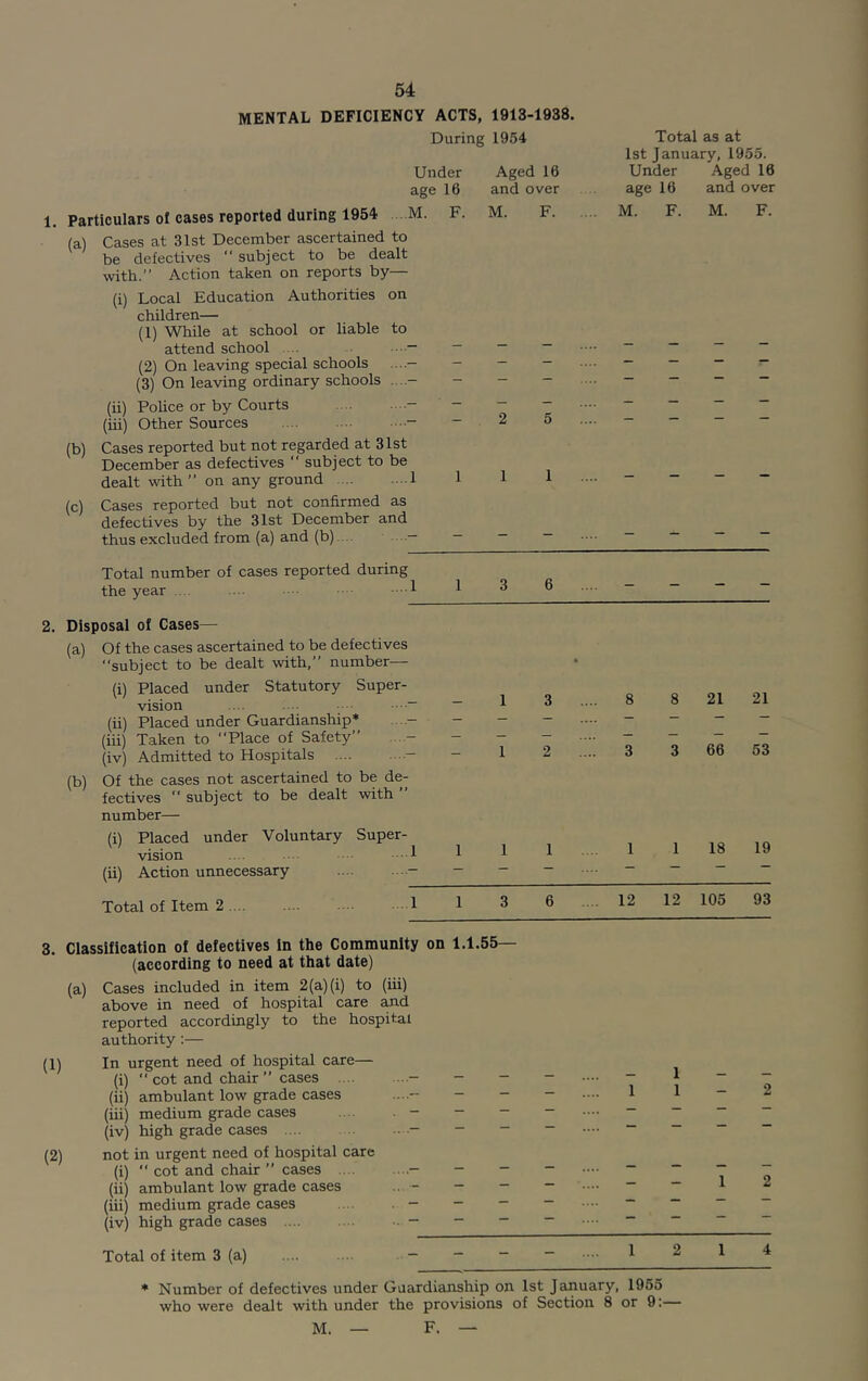 MENTAL DEFICIENCY ACTS, 1913-1938. During 1954 Total as at 1st January, 1955. Under Aged 16 Under Aged 16 age 16 and over age 16 and over 1. Particulars of cases reported during 1954 M (a) Cases at 31st December ascertained to be defectives  subject to be dealt with. Action taken on reports by— (i) Local Education Authorities on children— (1) While at school or liable to attend school .... - (2) On leaving special schools ....- (3) On leaving ordinary schools ....- (ii) Police or by Courts .... . .- (iii) Other Sources - (b) Cases reported but not regarded at 31st December as defectives  subject to be dealt with” on any ground 1 (c) Cases reported but not confirmed as defectives by the 31st December and thus excluded from (a) and (b) .... ....— Total number of cases reported during the year .... .... ... • ■■■•1 F. M. F M. F. M. F. -25 1 1 1 1 3 6 2. Disposal of Cases— (a) Of the cases ascertained to be defectives subject to be dealt with,” number— (i) Placed under Statutory Super- vision (ii) Placed under Guardianship* (iii) Taken to Place of Safety” (iv) Admitted to Hospitals - (b) Of the cases not ascertained to be de- fectives  subject to be dealt with ” number— (i) Placed under Voluntary Super- vision (ii) Action unnecessary ■ Total of Item 2 .... 1 3 1 2 1 1 3 6 8 8 21 21 3 3 66 53 1 1 18 19 12 12 105 93 3. Classification of defectives In the Community on 1.1.55- (according to need at that date) (a) Cases included in item 2(a) (i) to (iii) above in need of hospital care and reported accordingly to the hospital authority :— (1) In urgent need of hospital care— (i)  cot and chair ” cases .... ....- - (ii) ambulant low grade cases ....- (iii) medium grade cases - - (iv) high grade cases .... . .- - (2) not in urgent need of hospital care (i)  cot and chair ” cases .... ....- - (ii) ambulant low grade cases .. - - (iii) medium grade cases . - - (iv) high grade cases .... .. . . - - 1 2 Total of item 3 (a) 1 1 4 Number of defectives under Guardianship on 1st January, 1955 who were dealt with under the provisions of Section 8 or 9:- M. — F. —