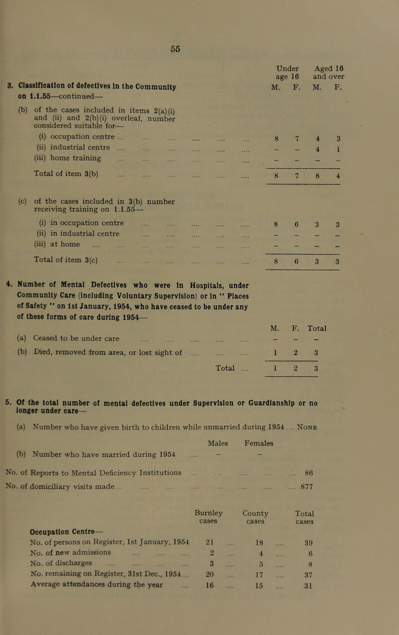 66 8. Classification of defectives In the Community on 1.1.55—continued— (b) of the cases included in items 2(a) (i) and (ii) and 2(b) (i) overleaf, number considered suitable for— (i) occupation centre .... (ii) industrial centre (iii) home training Total of item 3(b) (c) of the cases included in 3(b) number receiving training on 1.1.55— (i) in occupation centre (ii) in industrial centre (iii) at home Total of item 3(c) 8 6 3 3 4. Number of Mental Defectives who were In Hospitals, under Community Care (including Voluntary Supervision) or In “ Places of Safety ” on 1st January, 1954, who have ceased to be under any of these forms of care during 1954— M. F. Total (a) Ceased to be under care .... .... .... .... .... _ _ _ (b) Died, removed from area, or lost sight of . .. 12 3 Total .... 1 2 3 Under Aged 10 age 16 and over M. F. M. F. 8 7 4 3 - - 4 1 8 7 8 4 5. Of the total number of mental defectives under Supervision or Guardianship or no longer under care— (a) Number who have given birth to children while unmarried during 1954 .... None (b) Number who have married during 1954 Males Females No. of Reports to Mental Deficiency Institutions .... 86 No. of domiciliary visits made . .... 877 Burnley County Total cases cases cases Occupation Centre— No. of persons on Register, 1st January, 1954 21 18 .... 39 No. of new admissions 2 .... 4 6 No. of discharges 3 .... 5 8 No. remaining on Register, 31st Dec., 1954 . . 20 .... 17 .... 37