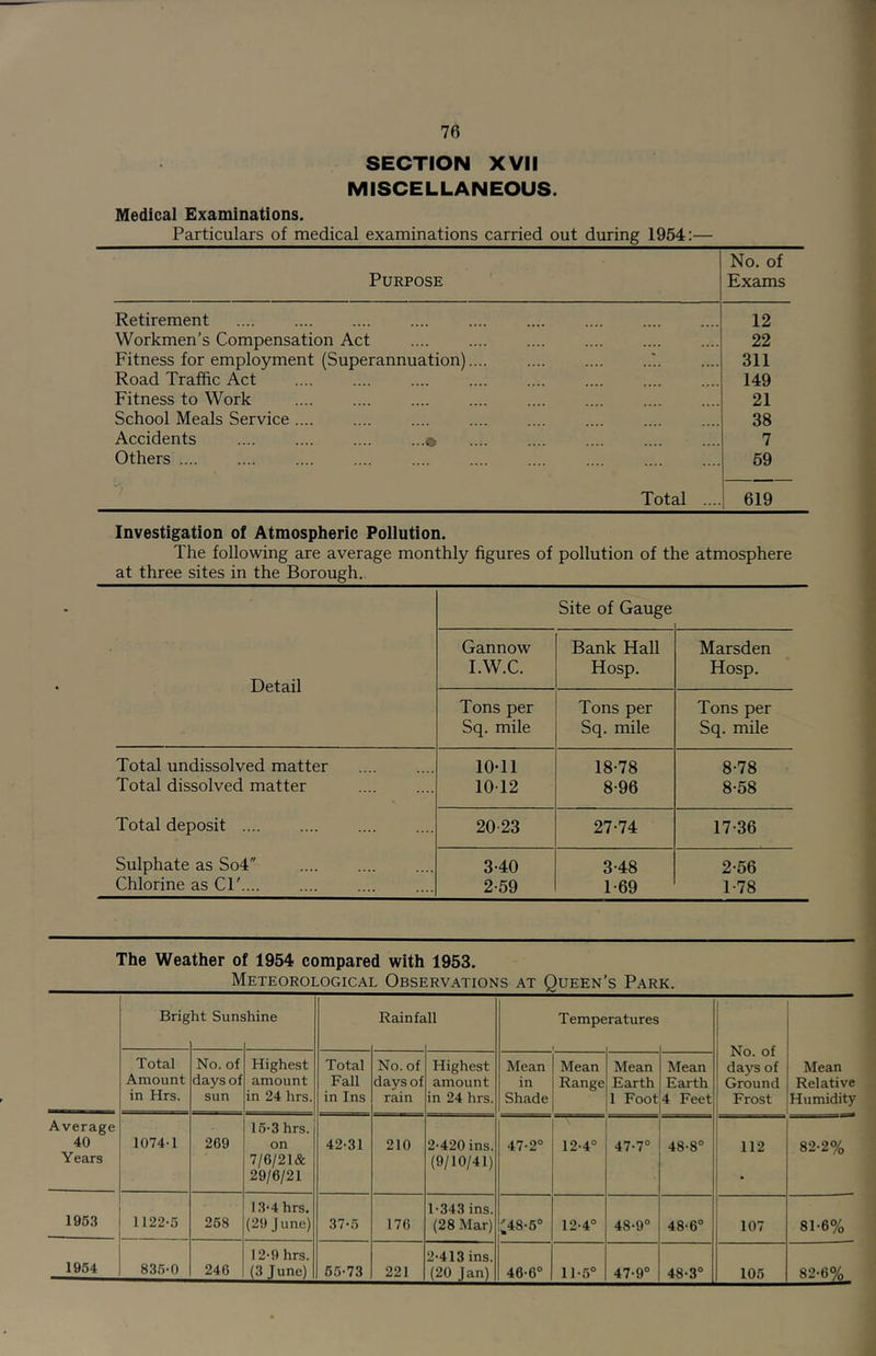 SECTION XVII MISCELLANEOUS. Medical Examinations. Particulars of medical examinations carried out during 1954:— Purpose No. of Exams Retirement 12 Workmen’s Compensation Act 22 Fitness for employment (Superannuation).... 311 Road Traffic Act 149 Fitness to Work 21 School Meals Service 38 Accidents o 7 Others 69 Total .... 619 Investigation of Atmospheric Pollution. The following are average monthly figures of pollution of the atmosphere at three sites in the Borough. Detail Site of Gauge Gannow I.W.C. Bank Hall Hosp. Marsden Hosp. Tons per Sq. mile Tons per Sq. mile Tons per Sq. mile Total undissolved matter 10-11 18-78 8-78 Total dissolved matter 1012 8-96 8-58 Total deposit 20 23 27-74 17-36 Sulphate as So4 3-40 3-48 2-56 Chlorine as Cl' 2-59 1-69 1-78 The Weather of 1954 compared with 1953. Meteorological Observations at Queen's Park. Bright Sunshine Rainfall Temperatures No. of days of Ground Frost Total Amount in Hrs. No. of days of sun Highest amount in 24 hrs. Total Fall in Ins No. of days of rain Highest amount in 24 hrs. Mean in Shade Mean Range Mean Earth 1 Foot Mean Earth 4 Feet Mean Relative Humidity Average 40 Years 1074-1 269 16-3 hrs. on 7/6/21& 29/6/21 42-31 210 2-420 ins. (9/10/41) 47-2° 12-4° 47-7° 48-8° 112 . 82-2% 1963 1122-5 268 1.3-4 hrs. (29 June) 37-5 176 1-343 ins. (28 Mar) ^48-6° 12-4° 48-9° 48-6° 107 81-6% 1954 836-0 246 12-9 hrs. (3 June) 65-73 221 2-413 ins. (20 Jan) 46-6° 11-6° 47-9° 48-3° 105 82-6%