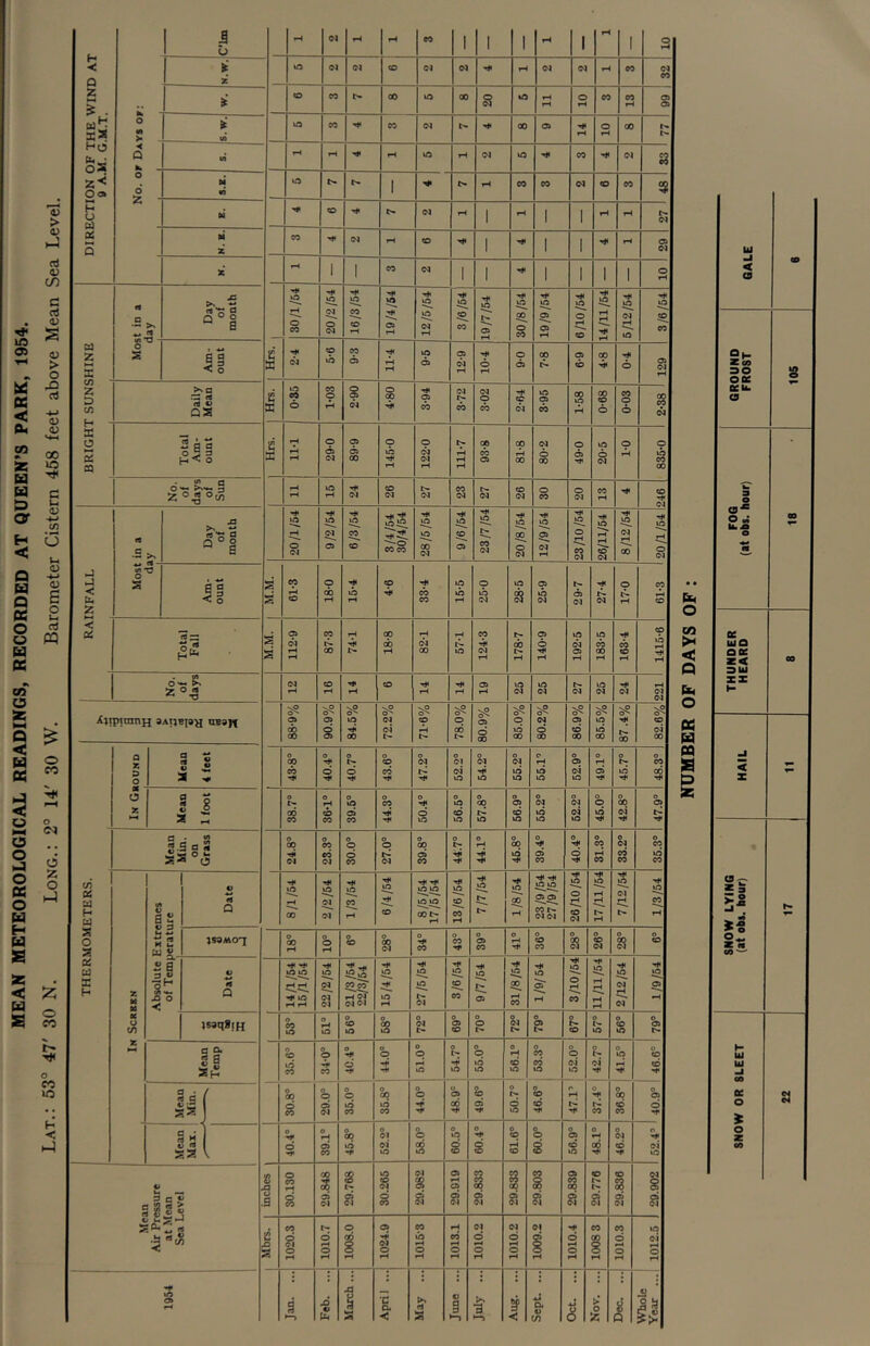 MEAN METEOROLOGICAL READINGS, RECORDED AT QUEEN’S PARK, 1954. Lat.: 53° 47' 30 N. Long.: 2° 14' 30 W. Barometer Cistern 458 feet above Mean Sea Level. DIRECTION OF THE WIND AT 9 A.M. G.M.T. No. or Days or: C’lm 1 1 1 I rH I o X Cl d CO d d W d d rH CO d eo ri to CO 00 to 00 § to rH iH o rH CO 00 rH a o> i M \o CO CO d 00 Od o w CO t'r (A iH rH to iH d to CO d s M in 1 tH CO CO d CD CO 5 M to C- d 1 rH 1 1 rH rH d M X CO Cl CO 1 1 I rH a d X 1 1 CO d 1 1 1 1 1 1 o rH u z X Most in a r9 Day of month i 30/1/54 30 o Cl 16/3/54 19/4/54 12/5/54 3/6/64| 19/7/54 30/8/64 19/9/54 6/10/54 14/11/64 5/12/54 3/6/64 Am- ount to lb CO Oi rH to Oi 12-9 10-4 o b> Op a to 00 d 129 Z D c/3 Daily Mean e X in u X 0-35 1-03 2-90 O 00 O) CO 3-72 3-02 CD d 3-95 1-58 0-68 0-03 2-38 X o a! CQ Total Am- a d o 11-1 29-0 6-68 14.5-0 122-0 111-7 93-8 81-8 d d 00 49-0 20-5 q rH 835-0 No. of days of Sun lA tH Cl CO Cl c^ d CO d d CO d o CO o d CO iH Ht 246 < b* z Most in a Day of month 20/1/54 9/2/54 to CO CO 3/4/54 30/4/54 28/5/54 9/6/54 23/7/54 20/8/54 12/9/54 23/10/54 26/11/54 8/12/64 20/1/54 T3 Am- ount s s 61-3 18-0 15-4 CO 'CH 33-4 15-5 q tb d 28-5 25-9 29-7 •f d 17-0 61-3 < Total Fall •d 112-9 87-3 74-1 18-8 82-1 57-1 CO d rH 178-7 a> d fH 192-5 183-5 163-4 1415-6 No. of days Cl to CO fH tH a> iH to d to d d to d HH d 221 1 XjipininH aAijBjay tiE3)t 88-9% 90.9% 84.5% 72.2% 71-6% O 00 80.9% 85.0% 80.2% 86.9% 85.5% H< 00 82.6% Q K O 2 1 a « O Op CO 40.4° 40.7° 43.6° O d Tt* o Cl ci to O d to 65.2° e W tb to 52.9° O tH d 45.7° 48.3° O a Mean 1 foot 38.7° 36-1° 39.5° 44.3° o d to 56.5° o q to 56.9° o d tb to 62.2° o q tb O 00 d 47.9° Mean in 3 a 3 3°(5 o 00 Cl 23.3° O O o eo O O d 39.8° O 0 rH 1 46.8° o d CO O d 31.3° o d cb CO 35.3° THERMOMETERS. In Sckbbn 8 a i: Date 8/1/54 2/2/54 1/3/54 6/4/54 to to to to oot^ fH 13/6/54 to 1/8/54 to to a a CO b- dd 26/10/64 17/11/54 7/12/54 1/3/54 ki M (li 4} d 8 .o < <9 u )S9M07 O 00 O O O CO O 00 d o CO o CO o a> CO O o CO CO O CO d O CO d O a O CD 1 'o j Date 14/1/54 15A/54 to 21 Cl Cl 21/3/54 22/3/54 15/4/54 27/5/54 3/6/54 to Ci 31/8/64 1/9/54 3/10/54 11/11/54 2/12/54 1/9/64 tsaqgfH O CO U) o to 66° O § O d i> O a> to o O c- c- O s O CO 0 r- tO O CO to r- Mean Temp o to lii eo o O CO O ci o O o q to o H- to o o tb to ' 56.1° o CO 00 to o O ci to o b- Cl o q I 46.6= « a 00 g o o e> Cl 35.0° j 35.8° 44.0° 48.9° 49.6° 50.7° o CO cb o rH o CO o 00 cb 00 O a> d H* Mean Max. 40.4° 39.1° 45.8° 52.2° 58.0° 60.5° 60.4° 61.6° 60.0° 56.9° o rH S 46.2° o HH Cl to Mean Air Pressure , at Mean | Sea Level ! mcbes i 08X08 29.848 29.768 30.265 29.982 29.919 29.833 29.833 29.803 29.839 29.776 29.836 1 29.902 83 a a 1020.3 1010.7 1008.0 1024.9 1 1015-3 1013.1 1010.2 30I0I 1009.2 d rH o rH 1008 3 1010.3 1012.5 1 1954 : 1 Jan. ... Feb. ... March ... April ... May ... 1) § July ... Aug. ... Sept. ... Oct. ... Nov. ... Dec. ... Whole 1 Year ...i GALE C0 St- Zco 30 S oce tth. <9 NUMBER OF DAYS OF