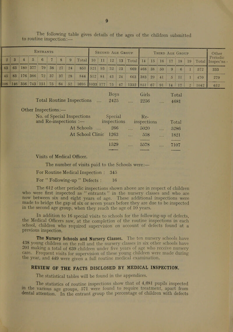 The following table gives details of the ages of the children submitted to routine inspection:— Entrants Second Age Group Third Age Group Other I 2 3 4 5 6 7 9 Total 10 11 12 13 Total 14 15 16 17 18 19 — Total Periodic Inspec’ns 63 63 o CO 377 79 — 38 27 24 851 521 93 32 23 669 468 38 50 9 6 1 572 333 1 83 176 366 72 37 37 28 844 512 84 43 24 663 383 29 41 5 11 1 470 279 1108 146 356 743 151 75 64 52 1695 1033 177 75 47 1332 851 67 91 14 17 o 1042 612 Boys Girls Total Total Routine Inspections .... 2425 ... 2256 4681 Other Inspections:— No. of Special Inspections Special Re- and Re-inspections :— inspections inspections Total At Schools . 266 ... 5020 5286 At School Clinic 1263 558 1821 1529 ... 5578 7107 Visits of Medical Officer. The number of visits paid to the Schools were:— For Routine Medical Inspection : 345 For  Following-up ” Defects : 16 The 612 other periodic inspections shown above are in respect of children who were first inspected as  entrants ” in the nursery classes and who are now between six and eight years of age. These additional inspections were made to bridge the gap of six or seven years before they are due to be inspected in the second age group, when they reach the age of 10 years. In addition to 16 special visits to schools for the following-up of defects, the Medical Officers saw, at the completion of the routine inspections in each school, children who required supervision on account of defects found at a previous inspection. The Nursery Schools and Nursery Classes. The ten nursery schools Iiave 438 young children on the roll and the nursery classes in six other schools have 201 making a total of 639 children under five years of age who receive nursery care. Frequent visits for supervision of these young children were made during the year, and 449 were given a full routine medical examination. REVIEW OF THE FACTS DISCLOSED BY MEDICAL INSPECTION. The statistical tables will be found in the appendices. The statistics of routine inspections show that of 4,681 pupils inspected in the various age groups, 571 were found to require treatment, apart from dental attention. In the entrant group the percentage of children with defects