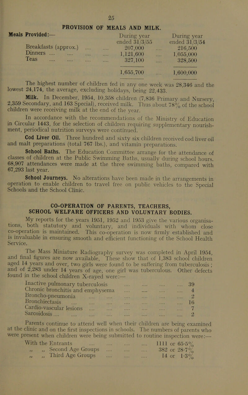 ^5 PROVISION OF MEALS AND MILK. Meals Provided:— During year ended 31/3/51 Breakfasts (approx.) 207,000 Dinners 1,121,600 Teas 327,100 During year ended 31/3/54 210.500 1,055,000 328.500 1,655,700 .... 1,600,000 The highest number of children fed in any one week was 28,346 and the lowest 24,174, the average, excluding holidays, being 22,433. MUk, In December, 1954, 10,358 children (7,836 Primary and Nursery, 2,359 Secondary, and 163 Special), received milk. Thus about 78% of the school children were receiving milk at the end of the year. In accordance with the recommendations of the Ministry of Education in Circular 1443, for the selection of children requiring supplementary nourish- ment, periodical nutrition surveys were continued. Cod Liver Oil. Three hundred and sixty six children received cod liver oil and malt preparations (total 767 lbs.), and vitamin preparations. School Baths. The Education Committee arrange for the attendance of classes of children at the Public Swimming Baths, usually during school hours. 68,907 attendances were made at the three swimming baths, compared with 67,293 last year. School Journeys. No alterations have been made in the arrangements in operation to enable children to travel free on public vehicles to the Special Schools and the School Clinic. CO-OPERATION OF PARENTS, TEACHERS, SCHOOL WELFARE OFFICERS AND VOLUNTARY BODIES. My reports for the years 1951, 1952 and 1953 give the various organisa- tions, both statutory and voluntary, and individuals with whom close co-operation is maintained. This co-operation is now firmly established and is invaluable in ensuring smooth and efficient functioning of the School Health Service. The Mass Miniature Radiography survey was completed in April 1954, and final figures are now available. These show that of 1,383 school children aged 14 years and over, two girls were found to be suffering from tuberculosis ; and of 2,283 under 14 years of age, one girl was tuberculous. Other defects found in the school children X-rayed were;— Inactive pulmonary tuberculosis .... .... .... .... 39 Chronic bronchitis and emphysema 4 Broncho-pneumonia 2 Bronchiectasis .... .... .... .... .... .... .... 16 Cardio-vascular lesions .... .... .... .... .... .... 7 Sarcoidosis.... 2 Parents continue to attend well when their children are being examined at the clinic and on the first inspections in schools. The numbers of parents who were present when children were being submitted to routine inspection were:— With the Entrants 1111 or 65-5% „ „ Second Age Groups 382 or 28-7% „ „ Third Age Groups 14 or 1-3%