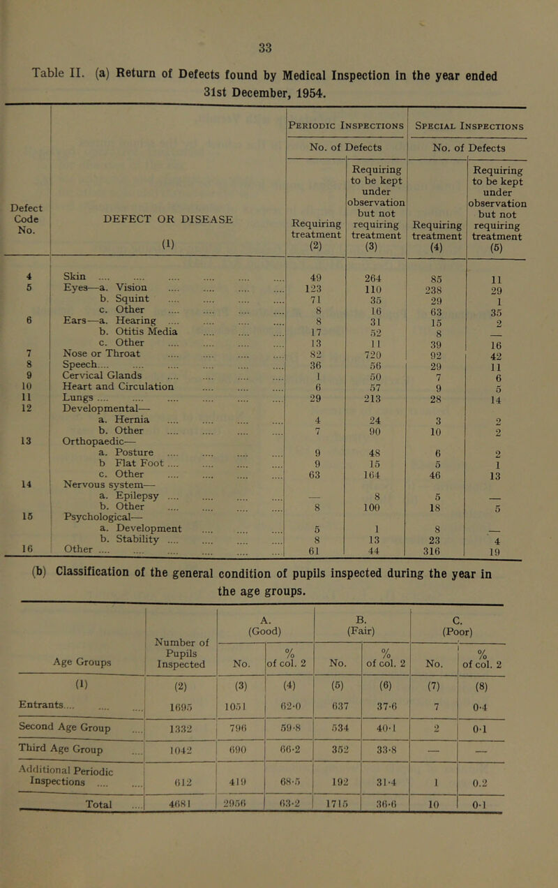 Table II. (a) Return of Defects found by Medical Inspection in the year ended 31st December, 1954. Periodic Inspections Special Inspections Defect Code No. DEFECT OR DISEASE (1) No. of Defects No. of Defects Requiring treatment (2) Requiring to be kept under observation but not requiring treatment (3) Requiring treatment (4) Requiring to be kept under observation but not requiring treatment (6) 4 Skin 49 264 85 11 5 Eyes—a. Vision 123 110 238 29 b. Squint 71 35 29 1 c. Other 8 16 63 35 6 Ears—a. Hearing .... 8 31 15 2 b. Otitis Media 17 52 8 c. Other 13 11 39 16 7 Nose or Throat 82 720 92 42 8 Speech... .... .... .... ... I 36 56 29 11 9 Cervical Glands 1 50 7 6 10 Heart and Circulation 6 57 9 5 11 Lungs .... 29 213 28 14 12 Developmental— a. Hernia 4 24 3 2 b. Other 7 90 10 2 13 Orthopaedic— a. Posture 9 48 6 2 b Flat Foot.... 9 15 5 1 c. Other 63 164 46 13 14 Nervous system— a. Epilepsy .... — 8 5 ... b. Other 8 100 18 5 15 Psychological— a. Development 5 1 8 — b. Stability .... 8 13 23 4 16 Other .... 61 44 316 19 (b) Classification of the general condition of pupiis inspected during the year in the age groups. Number of Pupils Inspected A. (Good) B. (Fair) C. (Poor) Age Groups No. % of col. 2 No. % of col. 2 No. % of col. 2 (1) (2) (3) (4) (5) (6) (7) (8) Entrants... 1695 1051 62-0 637 37-6 7 0-4 Second Age Group 1332 796 69-8 534 40-1 2 0-1 Third Age Group 1042 690 66-2 352 33-8 — — Additional Periodic Inspections 612 419 68-5 192 31-4 1 0.2 Total 4681 2956 63-2 1715 36-6 10 0-1