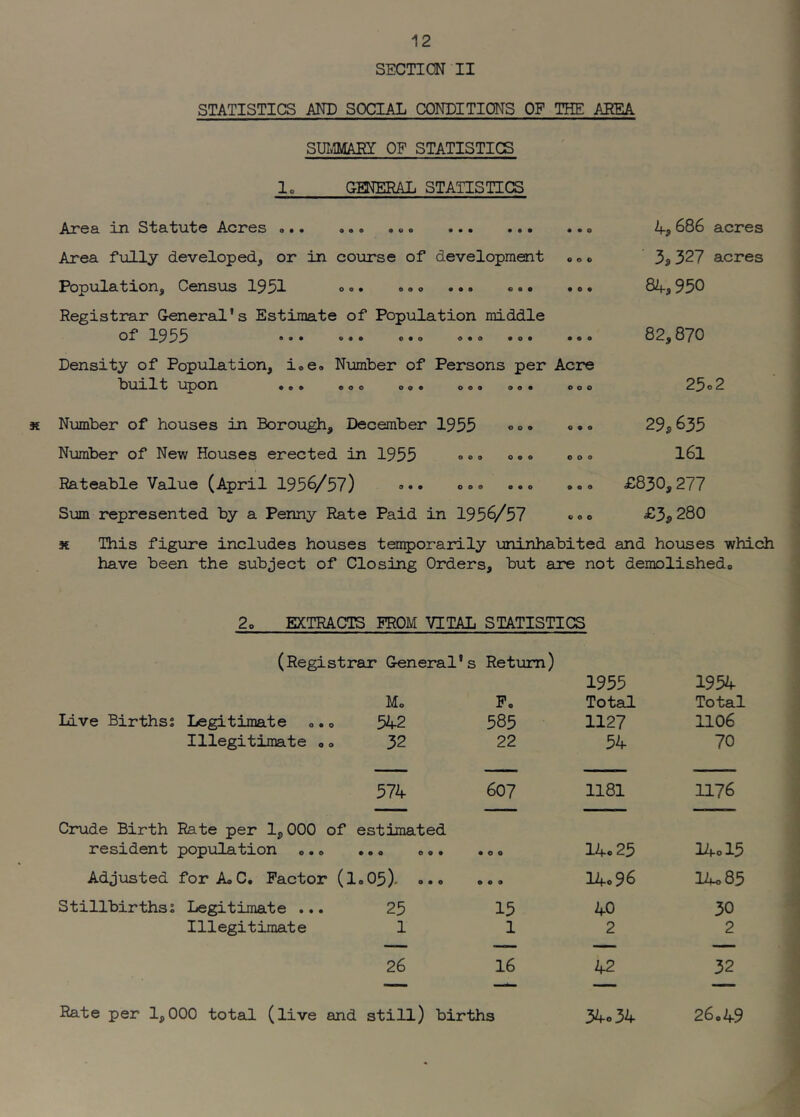SECTION II STATISTICS AND SOCIAL CONDITIONS OP THE AREA SULIMARY OP STATISTICS GENERAL STATISTICS • • • • w • Area in Statute Acres ... Area fully developed, or in course of development »o o Population, Census 193^ oo* a o o ••• ••• Registrar General's Estimate of Population middle of 1^33 ••• ••• a a a o a a a a a a a a Density of Population, ioOo Number of Persons per Acre biiilt upon O • • 9 0* 0 0 9 0 9 0 Number of houses in Borough, December 1935 Number of New Houses erected in 1935 Rateable Value (April 1936/57) oao .. Sum represented by a Penny Rate Paid in 1956/57 3€ 4,686 acres 327 acres 84,950 82,870 25o2 29,635 161 £830,277 £3s 280 This figure includes houses ten^orarily uninhabited and houses which have been the subject of Closing Orders, but are not demolishedo 2o EXTRACTS PROM VITAL STATISTICS (Registrar General's Return) Mo P, 1955 Total 1954 Total Live Birthss Legitimate 542 585 1127 1106 Illegitimate 0 32 22 54 70 574 607 1181 1176 Crude Birth Rate per 1,000 resident popiilation 0.0 of estimated 9 0 0 0 9 9 9 0 0 14c 25 14ol5 Adjusted for A» C. Pactor 9 9 0 0 0 H 9 0 9 14.96 14o85 Stillbirthss Legitimate ... 25 15 40 30 Illegitimate 1 1 2 2 — •— — —— 26 16 42 32 ■— ■— —— — Rate per 1,000 total (live and still) births 34o34 26,49