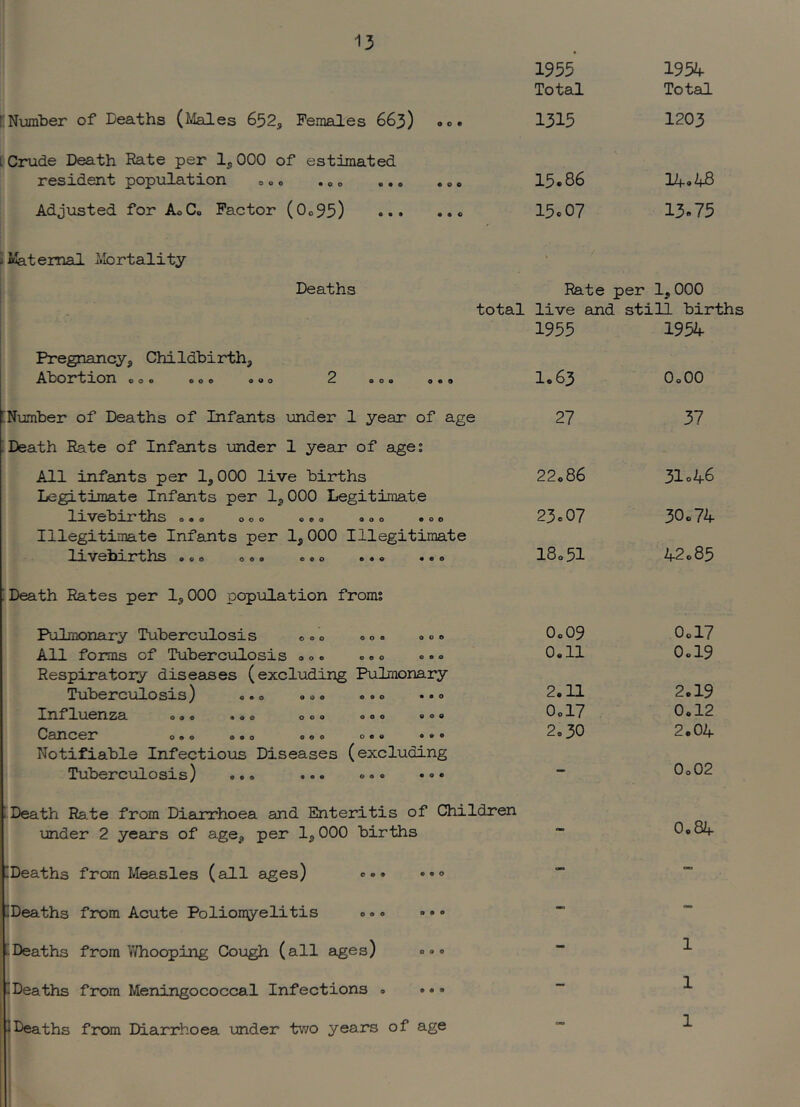 [Number of Deaths (Males 652, Females 663) 00. L Crude Death Rate per 1,000 of estimated resident population 000 .00 ... .o. Adjusted for AoCo Factor (Oo95) 1953 195^ Total Total 1315 1203 15.86 14.43 15.07 13e75 i Maternal Mortality Deaths Rate per 1, 000 total live and still births Pregnancy, Childbirth, Abortion 000 eoo 000 2 »oa a m 9 [Number of Deaths of Infants under 1 year of age [Death Rate of Infants under 1 year of age; All infants per 1,000 live births Legitimate Infants per 1,000 Legitimate livebirths o*o 000 oea 000 *00 Illegitimate Infants per 1,000 Illegitimate llVeblX'thS o«o 00* eeo • • Q ••o ! Death Rates per 1,000 population from; 000 o o • o o • eeo eoo e • e eeo eeo eeo e o e 000 000 000 o e e eeo eeo e e e Pulmonary Tuberculosis All forms of Tuberculosis Respiratory diseaaes (excluding Pulmonary Tuberculo sis) Influenza <>». Cancer o«o Notifiable Infectious Diseases (excluding Tuberculosis) ... o.. ... Death Ra.te from Diarrhoea and Enteritis of Children under 2 years of age, per 1,000 births Deaths from Measles (all ages) c [Deaths from Acute Polionyelitis ... »• • Deaths frora Y/hooping Cough (all ages) ... [Deaths from Meningococcal Infections . ... 3Deaths from Dia]rrhoea under two years of age 1955 1954 1.63 OoOO 27 37 22.86 31.46 23.07 30.74 l8o51 42.85 O0O9 0.17 0.11 0.19 2.11 2.19 O0I7 0.12 2.30 2.04 - 0.02 - 0.84 — 1 - 1 1