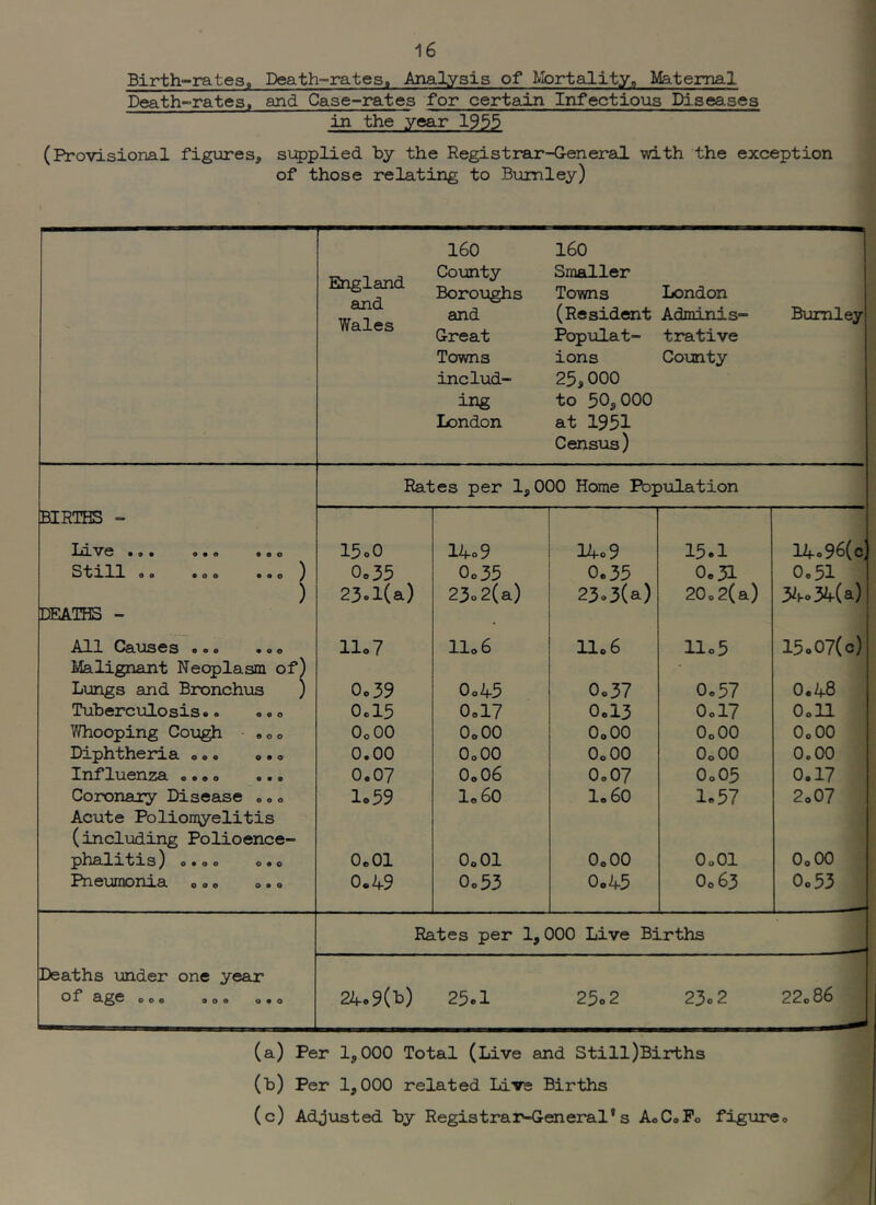 Birth-rates, Death-rates. Analysis of Mortality^ Ife-temal Death-rates, and Case-rates for certain Infectious Diseases in the year 1933 (Provisional figiires, si:5)plied by the Registrar-G-eneral with the exception of those relating to Buinley) 160 160 England and Wales County Boroughs Smaller Towns London and (Resident A(3minis- Burnley Great Populat- trative Towns ions County includ- 25,000 ing to 50,000 London at 1951 Census) Rates per 1,000 Home Population BIRTHS - Til VG ••• ••o 15o0 14o9 14o9 15.1 14.96(0 S't/XH o« coo ••o ^ Oo35 Oo35 0.35 0o31 0.51 ) 23.1(a) 23.2(a) 23.3(a) 20o2(a) 3^^. 34(a) DEATHS - , All *00 *00 llo7 llo6 Ho 6 llo5 15.07(0) Malignant Neoplasm of) Lungs and Bronchus ) Oc39 0o45 0o37 Oo57 0.48 Tuberculosis«. ««o 0cl5 0ol7 0cl3 O0I7 Ooll Whooping Cough «oo OoOO OoOO OoOO OoOO OoOO Diphtheria «.. «. o 0.00 OoOO OoOO OoOO 0.00 Influenza «•»o ... 0.07 0o06 O0O7 O0O5 0.17 Coronaiy Disease .»o Acute Polion\7elitis lo59 lo60 I060 1.57 2o07 (including Policence- plmlltlS ) Q • 0 O O • O OeOl OoOl OoOO OoOl OoOO Pneumonia o <. <, o. o 0.49 0o53 0o45 O063 Oo53 Rates per 1,000 Live Births Deaths under one year St j^e OOO OOO 0*0 24.9(b) 25.1 25o2 23o2 22o86 (a) Per 1,000 Total (Live and Still)Births (b) Per 1,000 related Live Births (c) Adjusted by Registrar-General's AoCoPo figureo