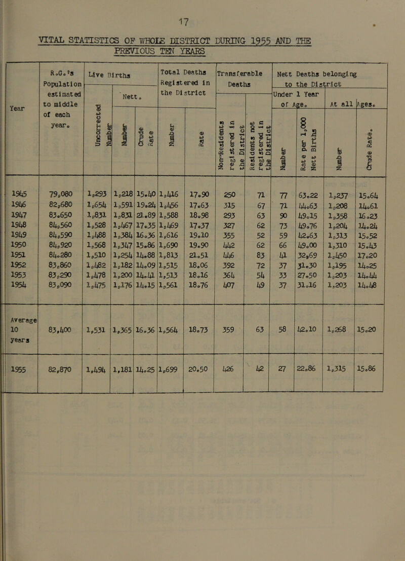 VITAL STATISTICS OF VmOlE DISTBICT DURIN& 1933 AND THE PREVIOUS TEN YEARS RoGo Population estimated to middle Live B irths Total Deaths Registered In ■1 Transferable Deaths Nett Deaths belonging to the District f ho ni e'f'Y'l 1 Year ge. Year Uncorrected Number Netto Under of A At all ftgeso of each year® Number 0) -0 0) §1 Number Rate Non°Resid®its registered in the District Residents not registered in the District Number Rate per 1*000 Nett Births Number 0 (P <0 a: a> 1 W 79*080 1*293 1*218 15.1;0 i*ia6 17,90 250 71 77 63,22 1*237 15,64 IShS 82*680 1*651; 1*591 ism 1*1;56 17,63 315 67 71 khoS3 1*208 14,61 mi 83*650 1*831 1*831 21,89 1*588 18,98 293 63 90 i;9ol5 1*358 36,23 im SI;* 560 1*528 lokSl 17,35 l,h$S 17,37 327 62 73 k9ol6 1*204 14,24 ms 8i;*590 1*1488 1*381; 16o36 1*616 19,10 355 52 59 h2»S3 1*313 15,52 1950 8/;* 920 1*568 1*31;7 15,86 1*690 19,90 W 62 66 hSoOO 1*310 15,43 1951 8ko280 1*510 1*251; 11;.88 1*813 21,51 hhs 83 kl 32*69 loh50 17o20 1952 83*860 1*1482 1*182 11;,09 1*515 18,06 392 72 37 31.30 1*195 14,25 1953 83*290 1*1;78 1*200 IhoUL 1,513 18,16 36i; 5k 33 27,50 1*203 14,44 1954 83*090 lvk75 1*176 11;,15 1*561 18,76 i;07 ks 37 3I0I6 1,203 14,48 Average 10 , years B3fhOO 1,531 1,365 16,36 1*56Z; 18,73 359 63 58 ^<2,10 1*258 15,20 1955 i: ij J 82*870 msh 1,181 ll;c25 1*699 20,50 1426 k2 27 22,86 1,315 15,86