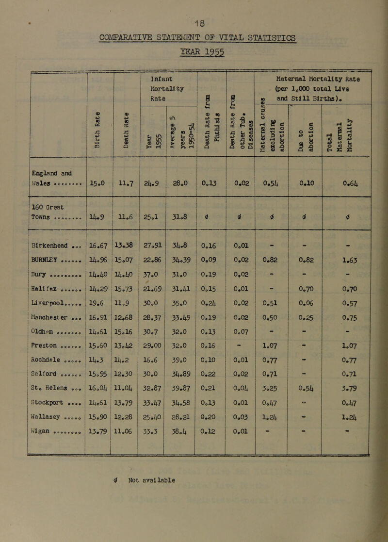 COMPARATIVE STAmiENT OF VITAL STATISTICS YEAR 1935 Infant Mortal! ?;y Rate g g Maternal Mortality Rate . (per IpOOO total Lire « and Still Births). 0) 1 Birth Rate Death Rate Year 1^5 m 0) bo ir\ « « JL fe fe >. a> On < >> iH Death Rate fj Phthisis Death Rate fj other Tub, Di8eases Maternal crus excluding abortion r Due to abortion Total Maternal Mortality England and Wales 15*0 11.7 24.9 28.0 ' 0ol3 0,02 0.54 0.10 0.64 160 Great Towns ......... lh.9 11.6 25.1 31.8 4 4 4 4 Birkenhead ,o. 16.67 13.38 27.91 34.8 0.16 0.01 - - BURNLEY ...... 1A.96 15.07 22.86 34.39 0.09 0.02 0.82 0.82 1.63 • Dujry ooop^oooo i li+.i^O 14.40 37.0 31.0 0.19 0,02 - - - i Hflllf8I o•••o • 1A.29 15.73 21.69 31.41 0.15 0.01 - 0.70 0.70 : Liverpool...,. 19.6 ' » 11.9 30.0 35.0 0.24 0.02 0.51 0.06 0.57 Ilianchester ... i 16.91 1 12.68 28.37 33.49 0.19 0.02 0.50 0.25 0.75 01dh.°m IkoSl 1 15.16 30.7 32.0 0.13 0.07 - - PiTGsCon 0 0 0 *0 0 15.60 j 13.42 i 29.00 32.0 0.16 - 1.07 - 1.07 1 ROClllClflXG ooooo i i 14.3 14.2 i i 16.6 39.0 0,10 0.01 0.77 - 0.77 1 Selford o,..c. 1 15.95 1 12.30 30.0 34.89 0.22 0.02 0.71 - 0.71 1 Sto Helens : 1 ; 16.04 j 11.04 1 32.87 39.87 0.21 0.04 3.25 0.54 3.79 Stockport .... j 14o61 1 13.79 1 33.47 34.58 0.13 0,01 0.47 = 0.47 Wallasey ....o i 15.90 ! 12.28 1 1 25.40 28,21 0.20 0.03 1.24 - 1.24 W1 ^811 oeoooooo \ \ j 1 — 13.79 i 1 1 1 11.06 j 1 1 { j 33.3 38.4 0.12 0.01 <i Not aval lable