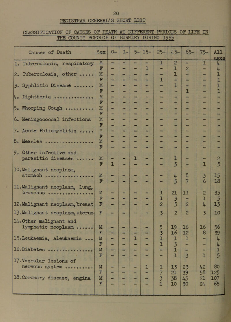 REGISTRAR GENERAL'S SHORT UST CLASSIFICATION OP CAUSES OP DEATH AT DIFFERENT PERIODS OP LEFE IN THE COUNTY BOROUGH OF BURNLEY DURING 1955 Causes of Death Sex 0- 1- 5- 13” 25” 43- 65- 73- All a£e& lo Tuberculosis, respiratory M - - - - 1 2 - 1 4 P - - - 1 - 1 2 - 4 2o Tuberculosis, other ....o M - - - - - 1 — 1 P 1 - o. — 1 — — — 1 3o S;yphlitic Disease o. o.... M - - =. - 1 - 1 P - - IBS _ - 1 1 oo«ooo«oao«ooo M -» « - - - - - P — _ oo -> o_ — — 5o Whooping Cough M - — - -- - - - - P — — — — - — — — — 6o Meningococcal infections M - - - - - - - P — — — — - — >= CB — 7o Acute Poliomyelitis • o. o. M - - - - - - - - F — M - - - - - - 9o Other infective and P * * parasitic diseases o. o o.« M - - 1 - - 1 2 lOoMalignant neoplasm. P 1 * * 3 * 1 3 M - - - - 4 8 3 13 lloMalignant neoplasm, lung. P •• * 5 7 6 18 l^X^OnOl'l'LlS oaeo«oooaeaa»«ao M - - - - 1 21 11 2 33 P - - - - 1 3 - 1 3 12 oMalignan t neoplasm, breast P - - - - 2 5 2 4 13 13oM8Llignant neoplasm, uteinis 14o Other malignant and P — — — — 3 2 2 3 10 lynqphatic neoplasm »«»o <»« M - - - - 5 19 16 16 56 P - - — 3 16 12 8 39 15oLeukaemia, aleukaemia .. M - - 1 — 1 1 1 - 4 P - — - — 1 3 -> 4 1^0 Dlfi bctCS oo*oo»9«««a«oaoo M - - — - - 1 =» - 1 17oVascular lesions of P — — * 1 3 1 3 nci'voiis systdii oo«*o* oao • M - - — 1 1 13 23 42 80 18oCoronary disease, angina P - — - 7 21 39 38 123 M - - - 3 38 43 21 107 P 1 10 30 24 65