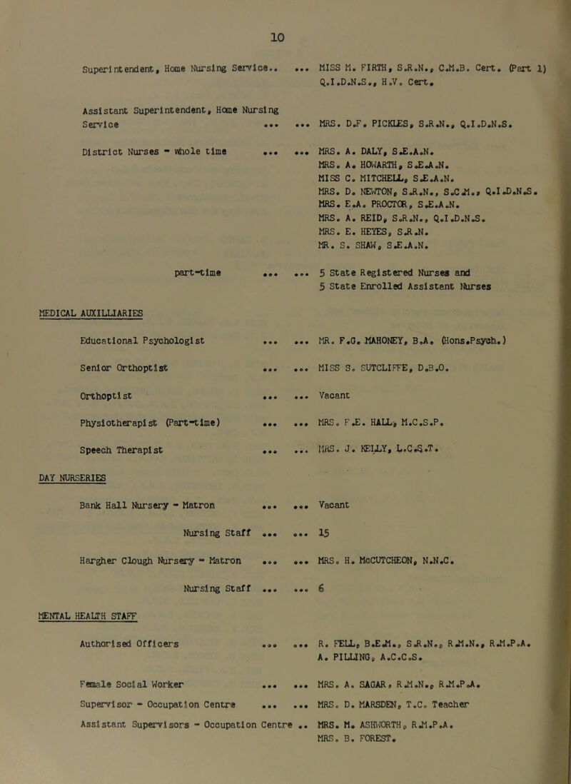 Superintendent, Home Nursing Service.* Assistant Superintendent, Home Nursing Service ••• District Nurses - Whole time •*• part-time ••• MEDICAL AUXILUARIES Educational Psychologist ... Senior Orthoptist ... Or^hoptl St • •. Physiotherapist (Part-time) ... Speech Therapist ... DAY NURSERIES Bank Hall Nursery - Matron •.. Nursing Staff Hargher Clough Nursery - Matron ... Nursing Staff ... MENTAL HEALTH STAFF ... MISS M. FIRTH, S.R.N., CJl.B. Cert. (Part 1) Q«I. D .N *S«, H oV o C ert • ... MRS. D.F. PICKLES, S.R.N., Q.I.D.N.S. MRS. A. DALY, S.E.A.N. MRS. A. HOWARTH, S.EJ1.N. MISS C. MITCHELL, S<£.A.N. MRS. D. NEWTON, S.R.N., S.Cil.* Q.I J).N.S. MRS. E.A. PROCTOR, S.E.A.N. MRS. A. REID, SJl.N., Q.I.D.N.S. MRS. E. HEYES, SJIJI. MR. S. SHAW, Sj:.A.N. ... 5 State Registered Nurses and 5 State Enrolled Assistant Nurses ... MR, F.O. JIAHONEY, B.Ao (Hons.Psych.) ... MISS S. SUTCLIFFE, D.B.O. ... Vacant ... MRS. F.E. HALL', M.C.S.P. ... IU<S. J'. KEIiY, L.C.5.T. ... V acant ... 15 ... MRS. H. McCUTCHEON, N.N.C. Authorised Officers ... ... R. FELL, B.E.M., S.R.N., R.M.N., R.M.P.A. A. PILUNO, A.C,C.S. Female Social Worker MRS, A. SAGAR, RJ1.N., RJ1.P<A. Supervisor - Occupation Centre MRS, D. MARSDEN, T.C, Teacher Assistant Supervisors - Occupation Centre .. MRS. M. ASHWORTH, RJ1.P,A. MRS, B. FOREST.