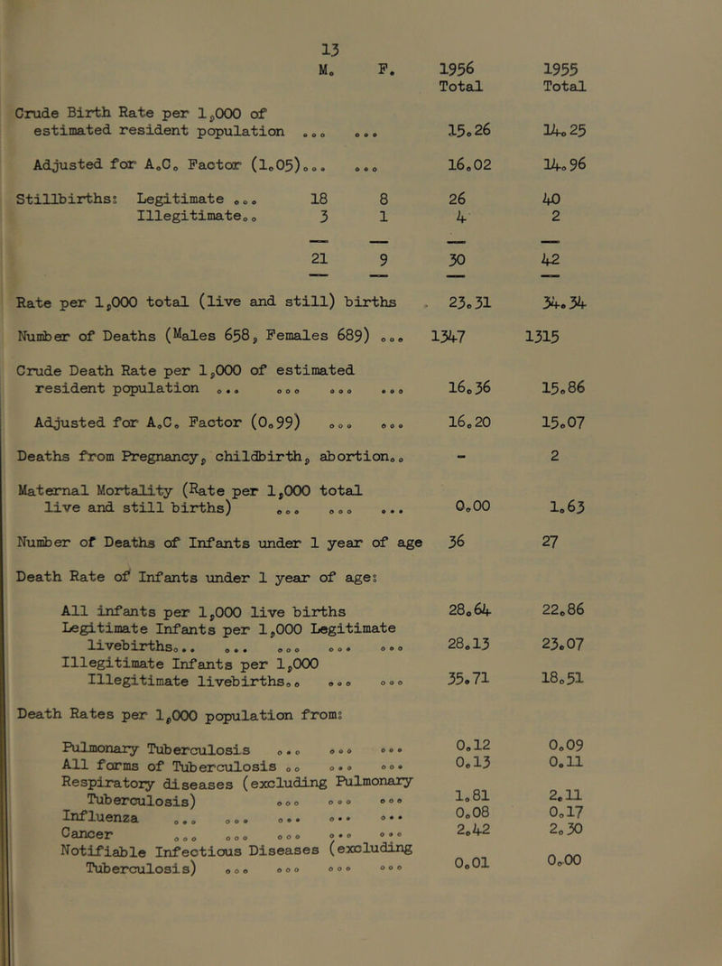 Mo P. Crude Birth Rate per 1^000 of estimated resident population .00 0.0 Adjusted for AoCo Pactcxr (lo05)oo. 0.0 Stillbirths? Legitimate 000 18 8 Illegitimateo o 3 1 21 9 Rate per lyOOO total (live and still) births Number of Deaths (Males 658, Females 689) oo» Crude Death Rate per 1,000 of estimated resident population o.. 000 <,00 ,00 Adjusted for AoC* Factor (Oo99) 000 eoo Deaths from Pregnancy, childbirth, abortionoo Maternal Mortality (Fate per 1,000 total live and still births) 000 000 ... Number of Deaths of Infants under 1 year of age Death Rate of Infants under 1 year of age? All infants per 1,000 live births Legitimate Infants per 1,000 Legitimate Irvebirthso •• o** 000 oo* oo© Illegitimate Infants per 1,000 Illegitimate livebirths© © <»»» <>00 Death Rates per 1,000 population from? Pulmonary Tuberculosis ©.© 000 o** All forms of Tuberculosis ©© ©.o Respiratory diseases (excluding Pulmonary Tuberculosis) o©© ©»<> ^ Influenza o,, o©. ©•• o** “•* Cancer oo© ©o© “o® Notifiable Infectious Diseases (excluding Tuberculosis) ©o© ©©© ®®® 1956 1955 Total Total 15© 26 14© 25 16© 02 14© 96 26 40 4 2 30 42 23© 31 34© 34 1347 1315 16© 36 15© 86 16© 20 15©07 - 2 0©00 1©63 36 27 28064 22© 86 28© 13 23c 07 35© 71 18© 51 0©12 0©09 0©13 Ooll 1©81 2.11 0©08 0©17 2©42 2© 30 0©01 0©00