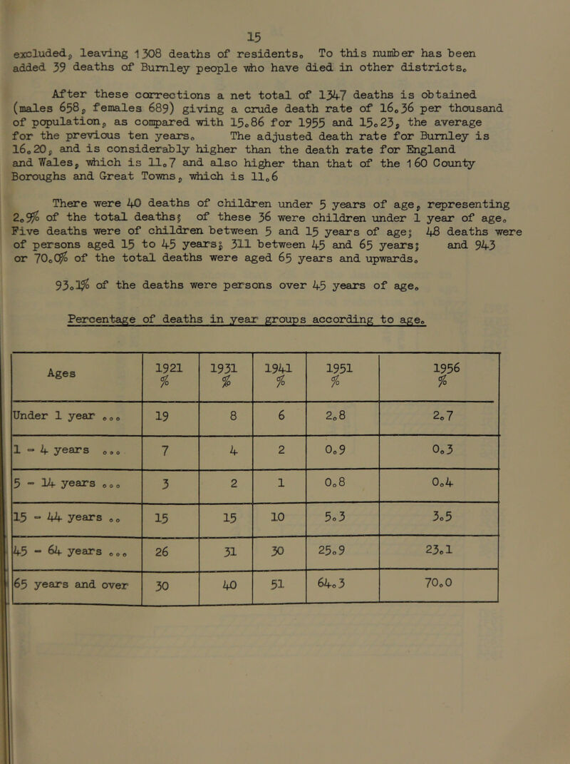 excluded5 leaving 1308 deaths of residentso To this number has been added 39 deaths of Burnley people vho have died in other districts<, After these corrections a net total of 134-7 deaths is obtained (males 658p females 689) giving a crude death rate of l6o36 per thousand of populationj, as conpared -with 15o86 for 1955 and. 15o23, the average for the previous ten years,, The adjusted death rate for Burnley is 16020, and is considerably higher than the death rate for England and Wales, •which is Ho7 and also higher than that of the 1 60 County Boroughs and Great To-wns, -which is Ho 6 There were 40 deaths of children under 5 years of age, r^resenting 2o9?^ of the total dea'thsg of these 36 were children -under 1 year of ageo Five deaths -were of children between 5 and I5 years of age| 48 deaths were of persons aged 15 to 45 yearsj 311 between 45 and 65 yearss and 943 or 70oC^ of the total deaths were aged 65 years and upwards o 93o3^ of the deaths were persons over 45 years of ageo Percentage of deaths in year groups according to ageo Ages 1921 fo 1931 % 1941 % 1951 ?? 1956 Under 1 year 000 19 8 6 2o8 2.0I 1=4 years ooo 7 4 2 0o9 0o3 5-14 years 0 0 0 3 2 1 O08 0o4 15 “ 44 years 00 15 15 10 5<.3 3o5 45-64 years „ 0 0 26 31 30 25o9 23c 1 65 years and over 30 40 51 64o3 7O0O