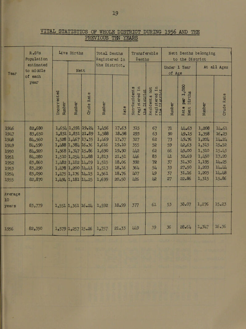 VITAL STATISTICS CF WHOLE DISTRICT DURING 1956 MD THE PREVIOUS TQJ YEARS Year R.G'S Population estimated to middle of each year Live Births Total Deaths Registered In the District. Transferable Deaths Nett Deaths belonging ' to the District Uncorrected Number Ne tt Non-Residents registered in the District Residents not registered in the nl strict Under of A 1 Year se At all Ages Number Crude Rate Number Rate Number Rate per 1,000 Nett Births Number to oc: 0) 'O g u 1946 82^80 1,654 1,591 19.24 1,456 17.63 315 67 71 44.63 1,208 14.61 19h7 83,650 1,831 1,831 21.89 1,.588 18.98 293 63 9D 49.15 1,358 16.23 1948 84,560 1,528 1,467 17.35 1,469 17.37 327 62 73 49.76 1,204 14.24 1949 84,590 1,488 1,384 16.36 1,616 19,10 355 52 59 42,63 1,313 15.52 1950 84,920 1,568 1,347 15.86 1,690 19.90 442 62 66 49.00 1,310 15.43 1951 84,280 1,510 1,254 14.88 1,813 21.51 446 83 41 32.69 1,450 17.20 1952 83,860 1,482 1,182 14,09 1,515 18.06 392 72 37 31.30 1,195 14.25 1953 83,290 1,478 1,200 14.41 1,513 18.16 364 54 33 27.50 1,203 14.44 1954 83,090 1,475 1,176 14«15 1,561 18.76 407 49 37 31.16 1,203 14.48 1955 82j,870 1,494 1,181 14.25 1,699 20o50 426 42 27 22.86 1,315 15.86 Average 10 years 83,779 1,551 1,361 16.24 1,592 18.99 377 61 53 38.07 1,276 15.23 1956 82,350 1,579 1,257 15.26 - 1,757 21.33 449 39 36 28.64 1,347 26.36