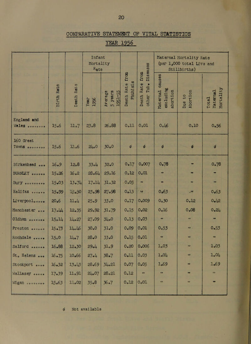 COMPARATIVE STATEMENT OP VITAL STATISTICS © & CQ Death Rat® Infant Mortality Rata g Vi ra 4^ W td -f< ai ^ 0-> <d 0) a Death Rate from other Tub, Diseases Maternal Mortality Rat® (per IpOOO total Live and Stillbirths) (1 a> <T(i >1 iH Average 5 years 1951-53 Maternal causes excluding abortion i Due to Abortion r Total Maternal Mortality England and W&lcs ooooooo^ 15.6 11.7 23.8 26.88 0.11 0.01 0.46 0.10 0.56 160 Great Towns oooooooo 15»6 11.6 24.0 30.0 4 i> i 4 4 Birkenhead 16.9 12.8 33.4 32.0 0.17 0.007 0,78 9B 0.78 BURNL£Y 9 0 0 0 0 0 15926 16.2 28.64 29.16 0.12 0,01 C9 - Bury oooeooooo 15.03 13.74 17.14 31.32 0,05 63 - = HsXa f0 0 0 0 0 9 15.99 ly-50 23..98 27,98 0.13 V 0,^3 tM 0.63 Liverpool*ooo. 20.6 11.4 25.9 33.0 0,17 0,009 0.30 0.12 0.42 Manchester ,00 17.144 12.35 29.92 31.79 0.15 0.02 0.16 0,08 0,24 OXdlisni 0 0 0 0 0 e e 15.14 14.27 27.09 34,0 0.13 0,03 a e> » Px'ss^on 0 0 0 0 0 0 15.73 14.46 30.0 31.0 0,09 0.01 0.53 C3 0..53 Rochdale ..... 15.0 14.7 28,0 33.0 0,15 0.01 e® ca ca S&Xford 900000 16.88 12,30 29,4 31.9 0,20 0,005 1,03 C9 1.03 St. Helens ,«« 16.75 10.66 27.4 38,7 0.11 O0O3 1.04 0 1.04 Stockport 00.0 16.32 I3..43 28.69 34.21 O0O7 0.05 1.69 - loS9 Wallasey ..... 17.39 11.91 24.07 28.21 0,12 C9 0 - = Wigdn oooooooo 15.63 11.02 35.8 36,7 0,.12 0.01 C3 4 Not avallabia