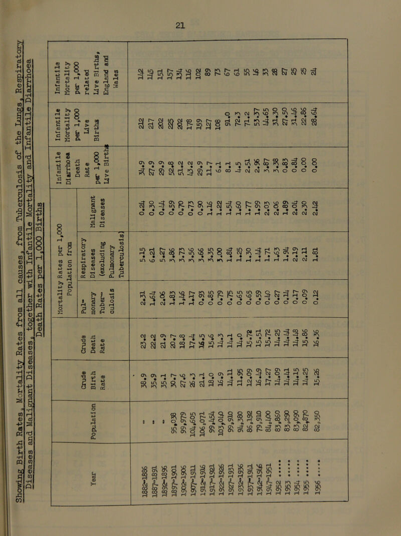 Showing Birth Ratess, Mortality Rates from all causeso from Tuberculosis of the Lungs, Resplrat Diseases and Malignant Diseasesc together with Infantile Morta-lity and Infantile Diajrrhoea Death Rates per 1,000 Births Infantile Mortality per 1,000 related Live BIrtlis, England and Wales M iH iH r-f #H Infantile Mortality per 1,000 Live Blrtha t r- m o Q vQ vp -3 O K>C\lK\VOf^lA-3COvO Infantile Diarrhoea Death Rate per 1,000 Live Birth! c7\o>(7\cQC\icvj<rii^iHHiinLa^oo?^S»o 8 *••••••••••••••••• • Mortality Rates per 1,000 Population from ^ w s s CtO (0 r-t W C0 S Q -3•0-3C^vpt^QvoC^^.3•Or^0^^n,vr>0^-30 CM CM t<^3ir»fu.rF.c3Sp! CM iavdS-ctvo oooo ^ • •••»••••••••••••• • 0000000^-l(-^^^r^r^r^CMCMl-^CMCM CM n >» •-« 3 e >» Q 4J W »-« fH n) tt) -o TO 3 ^ 5 S ? ^ M O M o. «> o a « w w X Pi ja a> -Fi 0) p p a; Q Du mHir~vo»ovovDmo-3ioo-3'-if^T3'cr>i-j ih rH cMCMa5r^invoi<^ococMt<^3'r^vDcyki-ii-< co • ••••••••••••••••• • w b L -55 1 a 3 o H 2 XI rH P O p 3 Q. a H O t<^VDC3CO^!-^O^COI^^~COVX>cn-3■CMr^r^C5 pM CMrHCMflfHp-IOOOOOOOOOOOO O Crude Death Rate CM'-<cMm-3cQvo VO cMcMC5\rjco.3ujvotOrHor;cnr;CM3::2co • a T3 m P C -rt «s) O m a; Population LnOAJv£>C7\rOg>-3VOCrk-3K^IOfiJCM CM ^a>oO^Q^5ic5r^oocoooooco oo •H rH ^ Year