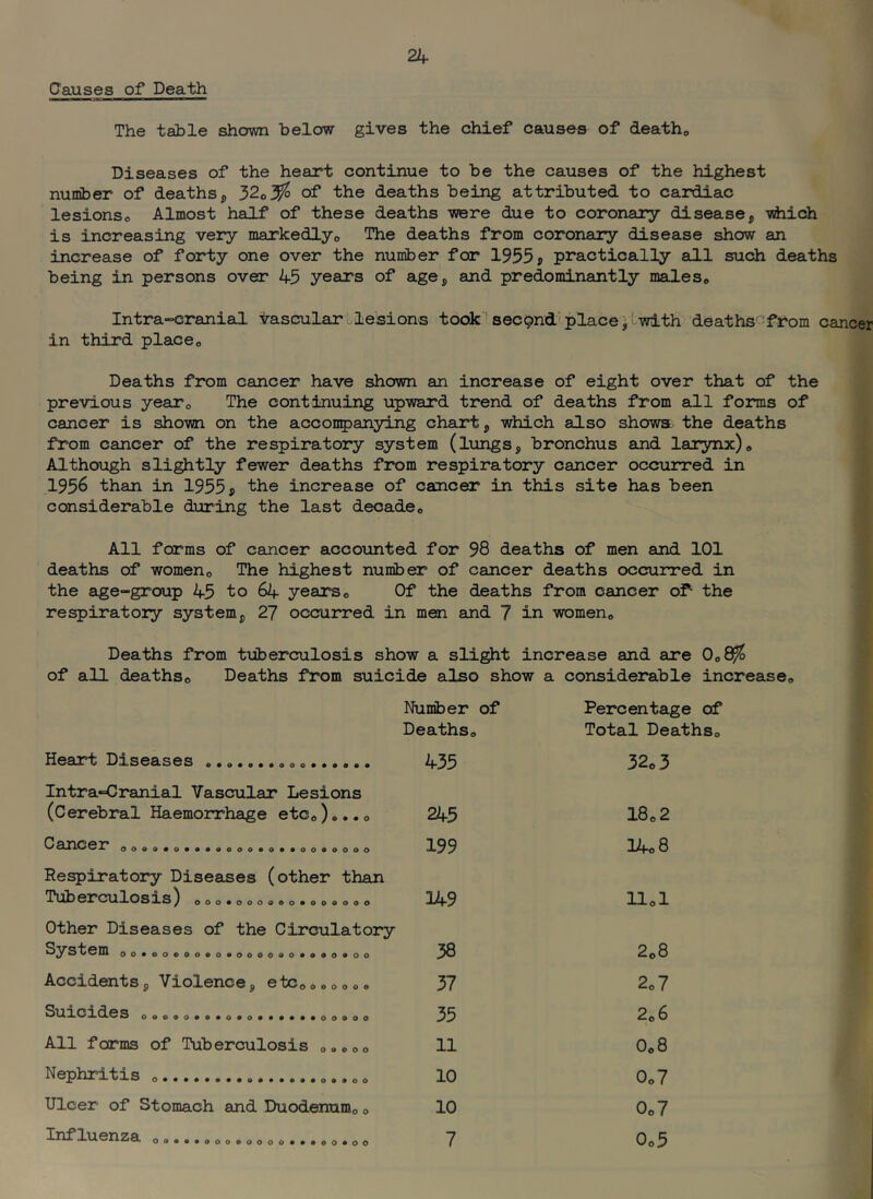 Causes of Death The table shown below gives the chief causes of deatho Diseases of the heart continue to be the causes of the highest number of deaths ^ 32o^ of the deaths being attributed to cardiac lesionso Almost half of these deaths were due to coronary disease5 viiich is increasing very markedlyo The deaths from coronary disease show an increase of forty one over the number for 1955p practically all such deaths being in persons over 45 years of age, and predominantly males,, Intra-cranial vascular ulesions took' secijnd'placewith deaths^from cancer in third place» Deaths from cancer have shown an increase of eight over that of the previous yeaTo The continuing upward trend of deaths from all forms of cancer is shown on the accon^^anying chart, which also showa. the deaths from cancer of the respiratory system (lungs, bronchus and larynx)» Although slightly fewer deaths from respiratory cancer occurred in 1956 than in 1955 5 the increase of cancer in this site has been considerable during the last decadeo All forms of cancer accounted for 98 deaths of men and 101 deaths of womeno The highest number of cancer deaths occurred in the age-group 45 to 64 yearso Of the deaths from cancer of the respiratory system, 27 occurred in men and 7 in womeno Deaths from tuberculosis show a slight increase and are 0o8^ of all deathso Deaths from suicide also show a considerable increaseo Nuniber of DeathSo Percentage of Total DeathSo CXS03.S6S ««o***«ooo**»*«* 435 32o3 Intra«=Cranial Vascular Lesions (Cerebral Haemorrhage etCo)...0 245 18o2 ooao«o««»0ooo*o««oo«oooo 199 14o8 Respiratory Diseases (other than eX*OUlOSILS ^ ooo*oooooo*oooooo 149 llol other Diseases of the Circulatory ^ysteni oo*ooeoo*o«oooo90*aoo«oo 38 2o8 Accidents, Violence, etCooooooo 37 2o7 35 2o6 All forms of Tuberculosis o»ooo 11 O08 Nephritis 10 0o7 Ulcer of Stomach and Duodenumo 0 10 0o7 oo*««ooo9oooo***eo*oo 7 0o5