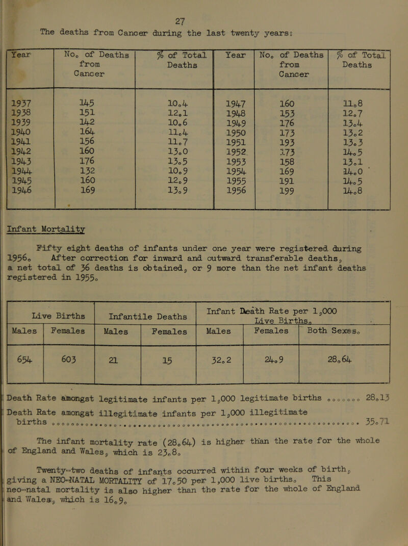 The deaths from Cancer during the last twenty yearsg Year NOo of Deaths from Cancer % of Total Deaths Year NOo of Deaths from Cancer fo of Total Deaths 1937 145 10o4 1947 160 Ho 8 1938 151 12ol 19hS 153 12o7 1939 142 IO06 1949 176 13o4 1940 164 11c 4 1950 173 13o2 1941 156 llo7 1951 193 13o3 1942 160 13o0 1952 173 14o5 1943 176 13o5 1953 158 13cl 1944 132 10o9 1954 169 14o0 ■ 1945 160 12e9 1955 191 14o5 1946 169 • 13o9 1956 199 14o8 Infant MortaJLity Fifty eight deaths of infants under one year were registered during 19560 After correction for inward auod outward transferable deaths^ a net total of 36 deaths is obtained^ or 9 more than the net infant deaths registered in 1955o Live Births Infantile Deaths Infant Dteath Rate p Live Birt er IpOOO hs« Males Females Males Females Mailes Females Both Sexeso 654 603 21 15 32o2 24o9 28064 Death Rate amongst legitimate infants per 1^)000 legitimate births 0000000 28ol3 Death Rate amongst illegitimate infants per 1^000 illegitimate births 000000»0*0«090 oo«oooo«oooooo OO0OOOO00OO0O0OO 35o71 The infant mortality rate (28064) is higher than the rate for the whole of England and Wales ^ which is 23o8o Twenty”two deaths of infants occurred within four weeks of birth giving a NE0'=NATAX MORTALITY of 17o50 per 1,000 live birthso This neo-natal mortality is also higher than the rate for the -vihole of England and Walea-g which is l6o9o