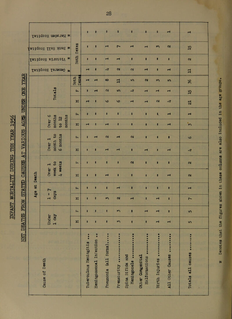 INFANT MQRTAIilTY DURING THE YEAR 1956 0 o H al o XBiIdsoH uapsoBM « 1 g g g g g g rH r-g B^ldsoH IT^H « CO «> H 4) CO 1 g r- fH rH 3 2 m rH XeaidsoH BiJoaoiA x: o CQ 1 g iH rH g g g g CM XBijdsoH XBJSuao « iH 1 -d- CM CM rH g rH rH rH Xi « H S S 1-1 •-4 00 iH ir\ CM fO m VO ta m Cx. 1 i-g C\J m -cJ- rH r- iH » s •H g VO VO r-l iH CM -4- 1 Over 6 months to 12 months 1 b g g g g g g g fH rH S iH 0 r^ g g g g iH » O CO . x: rH ^ x: c b g (H CM i-g CM g g g VO ^ g ^ i VO S 1 g 1—1 i-g g iH g rH -d- o 1/1 ^ ^ t g 0 g CM g g g CM Xi •> Q ^ U ^ id « bO < 1-7 days Ciu 1 g g 1—1 g g g g iH a 1 0 n CM I-l g 1- g r- b g 0 g g iH r- g V n •g -o 3 i-l a 1 g g g g H iH in Cause of Death Tuberculous Meningitis ... Meningococcal Infection .« E^nevunonla (all forms) Prematurity Spina Bifida and Meningocele '^3 s b S3 8 Malformations cr a u TT X 4- u (T All Other Causes Totals all causes tK Denotes that the figures shown In these columns are also Included in the age groups