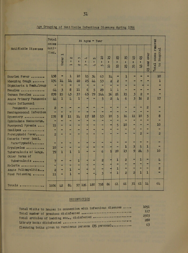 31 Age Grouping of Notifiable Infectious Diseases during_1956 Total cases A1 t ages - Year >■ Notifiable Diseases notl- fl ed. Under 1 CVJ I 1 -d- 1 1 0 d 1 10 - 15 0 1 3 9 m VO 1 65 and over , 1 fotal cases remc to Hospital Scarlet Fever 138 - 1 10 15 31; 63 11; 1 • > - 10 '•'ihooplng Cough 176 11; 11; 22 25 hU 53 2 2 - - - - 1 Diphtheria & Manb.Croup Measles 61; 3 8 11 6 5 29 1 1 - - - - GcXlOSn M63-Sl6S ••••«•• 878 15 1;3 37 63 79 514; 56 21 15 3 2 - - Acute Influenzal Pnsunionl& ••9o«ooo« 2 - - - ■a» ** Dysenteiv ............ 178 8 11 11; 17 18 53 10 5 16 11 10 5 8 Ophthalmia Neonatorum. Puerperal Pyrexia .... 15 - - - - — «* * 5 10 SUlflUpOX ••• •••o*o«eo* - - Paratyphoid Fever.,... Enteric Fever (excl. 2 2 Para-Typhoid) * Erysipelas 10 - - - - 1 3 5 1 *• Tuberculosis of Lungs. Other forms of 79 1 1 1 m ■ 6 1 20 13 9 21; 3 10 Tuberculosis 7 - - 1 - - 2 1 2 1 1; Malaria Acute Poliomyelitis... 2 1 a. . - - - 1 - - - - 2 Food Poisoning 11 1 2 2 1 1 Totals 1606 1;2 81; 97 126 180 758 86 61 66 31 61 H; 61; DISINFECTION Total visits to houses In connection with Infectious diseases Total number of premises disinfected Total articles of bedding etc.* disinfected Library books disinfected Cleansing baths given to verminous persons (35 persons)...... 1051 117 2503 280 63 to Hospital