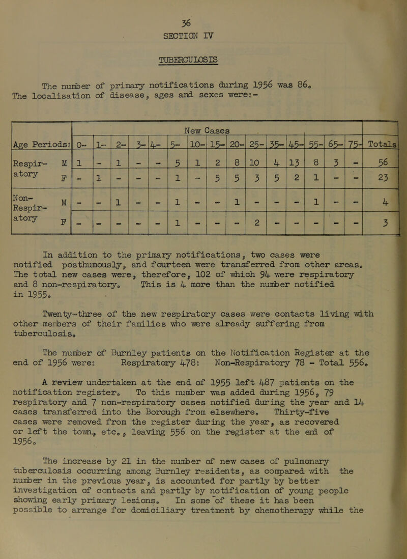 SECTION IV TUBEi?CULOSIS The number of primary notifications daring I956 was 860 The localisation of disease 5 ages and sexes were:- New Cases Age Periods s 0- 1- 3- 4- 5“ 10- 15- 20- 25- 35- 45- 55- 65- _Z5r Totals Respir- M 1 oo 1 5 1 2 8 10 4 13 8 3 56 atory P 1 - - 1 - 5 5 3 5 2 1 - - 23 Non- Respir- atory M - 1 - - 1 - - 1 - - 1 - - 4 P - - - M3 - 1 mm - oo 2 mo - - - - 3 In addition to the primary notifications, two cases were notified posthumously, and fourteen were transferred from other areaso The total new cases were, therefore, 102 of -vdiich 94 were respiratory and 8 non-respiratory,, This is 4 more than the number notified in 1955o Twenty-three of the new respiratory cases were contacts living with other members of their families viio were already siiffering from tuberculosiso The nuniber of Burnley patients on the Notification Register at the end of 1956 werei Respiratory 478s Non-Respiratory 78 ~ Total 356o A review undertaken at the end of 1955 left 487 patients on the notification registero To this number was added during 1956, 79 respiratory and 7 non-respiratory cases notified during the year and 14 cases transferred into the Borou^ from elsewhere. Thirty-five cases were removed from the register during the year, as recovered or left the town, etc. , leaving 556 on the register at the end of 19560 The increase by 21 in the number of new cases of pulmonary tuberculosis occurring among Burnley residents, as compared with the number in the previous year, is accounted for partly by better investigation of contacts and partly by notification of young people showing early primary lesions. In some of these it has been possible to arrange for domiciliary treatment by chemotherapy while the
