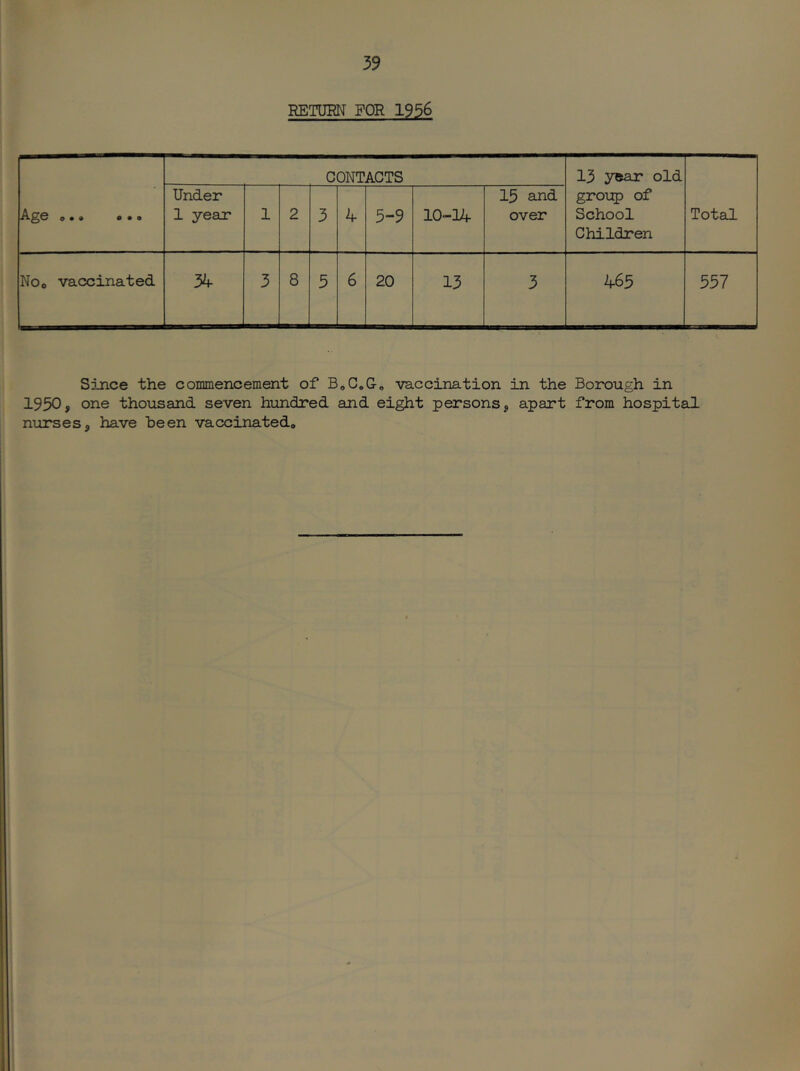 RETURN FOR 1956 ^^0 0*0 • • 0 CONTACTS 13 year old group of School Children Total Under 1 year 1 2 3 4 5-9 10-04 15 and over NOo vaccinated 34 3 8 5 6 20 13 3 465 557 Since the connnencement of BoC.G-o vaccination in the Borough in 1950 j one thousand seven hundred and eight persons j apart from hospital nurses, have been vaccinated*