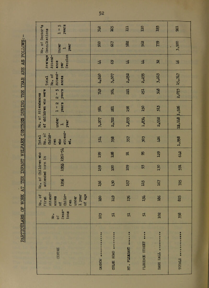 PARTICULARS OF WORK AT THE INFANT WELFARE CMTRES DURING THE YEAIt AEE AS FOLLOffSg No, of Doctor»s Consultations in w i-t >» CM in tH q Kj ^ 51 o Q r- CM CM ox Average Attend” anca per Session ^ ^ s Total No, of Attend” ances o r- CM in in ^ ^ ^ a oe <e «k a H in w 0 « V CM >» § § s s s & C4 e iH c) 3 >» r~ oj m CM ^ ce ce fii m CM rH rH CM o Cl H 0 HI O X K) v* S: § § 0 C Q S • W ^ P (, s m V ^ « R s a mm m m -3 o H No, of Children who attended born In -3- V iH 8^ 6^ « ^ iH H H VO H! ox o Ox m Q in o g ox m rH iH ox m Q\ S S S 3 s m CM No, of First Attend” ances of Child” ren under 1 year of ag® O CJX ^ J- VO S p? » s m CM oo 0 n u 0 w c O <« 41 o 3 o CO ff\ fH iH H C\J o ^ ^ o HI H 5^ m CENTRE GANNON COLNE ROAD MT. PLEJtSANT FLORENCE STREET ..,, BANK HALL • O • • o • • • • • e • • a < s 6-