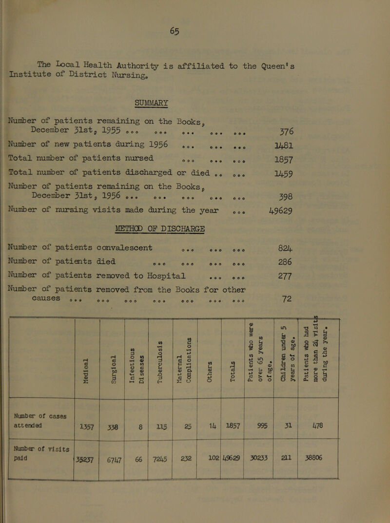 The Local Health Authority is affiliated to the Queen's Institute of District Nursing* SUMMARY Number of patients remaining on the Books^ December 31st^ 1955 oeo Nuniber of new patients during 1956 Total nuniber of patients nursed Total number of patients discharged or died Number of patients remaining on the Books j, December 31st, 1956 o.. Number of nursing visits made during the year METHCD OF DISCHARGE o • « o o • o o • • • o 0* 0 0 0 0 o o o o o O • O 0 0 0 Number of patients convalescent o.o Number of patients died *** Number of patients removed to Hospital Number of patients removed from the Books for other o o o o o o o o o o o o o o o o o causes o o o o o o 376 1481 1857 n459 398 49629 824 286 277 72 1 Medical Surgical Infectious Diseases Tuberculosis Maternal Conplications i Others Totals Patients v*io were over 65 years of age. Children under 5 years of age. Patients who had more than 24 visit j during the year. Number of cases attended 1357 338 8 115 23 14 1857 995 31 478 Number of visits paid 352J7 eiki 66 12h5 232 102 49629 30233 211 38806