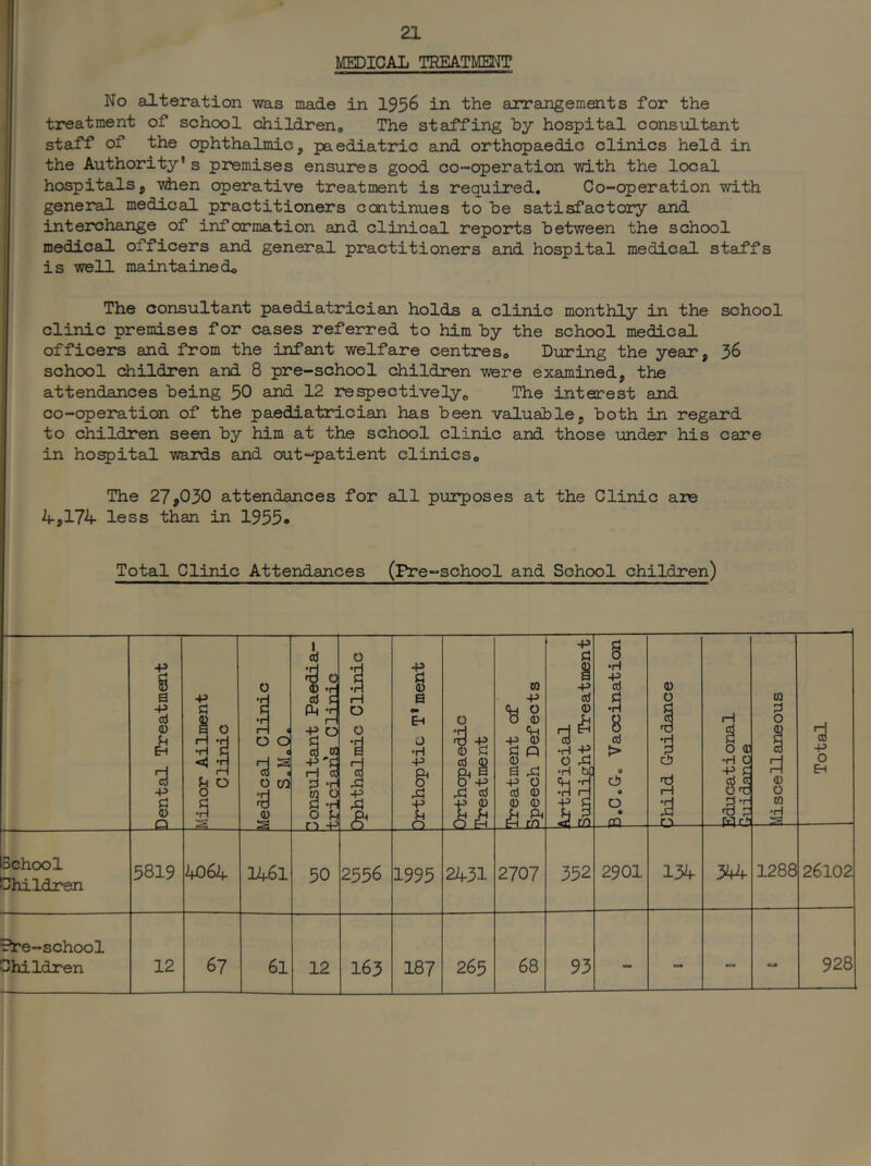 MEDICAL TREATMENT No alteration -was made in 1956 in the arrangements for the treatment of school childreno The staffing by hospital consultant staff of the ophthalmic, paediatric and orthopaedic clinics held in the Authority’s premises ensures good co-operation mth the local hospitals, y&ien operative treatment is required. Co-qperation with general medical practitioners continues to be satisfactoDry and interchange of information and clinical reports between the school medical officers and general practitioners and hospital medical staffs is well maintainedo The consultant paediatrician holds a clinic monthly in the school clinic premises for cases referred to him by the school medical officers and from the infant welfare centreso During the year, 36 school children and 8 pre-school children were examined, the attendances being 50 and 12 re^ectivelyo The interest and co-operation of the paediatrician has been valuable, both in regard to children seen by him at the school clinic and those under his care in hospital wards and out-patient clinicso The 27,030 attendances for all piarposes at the Clinic are 4,174 less than in 1955o Total Clinic Attendances (Pre-school and School children) Dental Treatment Minor Ailment Clinic fedical Clinic S.M.Q. ^ 0 C T oJ g Pk T H CO pJ ‘H w 0 a -H 0 Jh -P Dphthalmic Clinic Drthqptic T’ment Orthopaedic Treatment Treatment of Speech Defects [Artificial Simlight Treatment g •H .s 8 d > ci 0 0 • —pa— 3hild Guidance rH 0 a: •H C -p g erf « O'O to pi 0 <D 0 W -in Total School Children 5819 4064 1461 50 2556 1995 2431 2707 352 2901 134 344 1288 26102 ^e-school Children 12 67 61 12 163 187 265 68 93 - - — 928