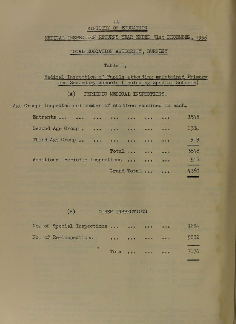 A4 MINISTRY OF EDUCATION ^fFynICAL INSPECTION RETURNS YEAR ENDED 51st DECEIvIBER, 19S6 LOCAL EDUCATION AUTHORITY. BURNLEY Table lo Medicail Inspection of Pupils attending maintained Primary ajid Secondary Schools (including; Special Schools) (A) PERIODIC MEDICAL INSPECTIONS „ Age Groups inspected and number of children examined in eacho Entrants „o» o o e Second Age Group o Third Age Group Total Additional Periodic Inspections 0«« O 9 • 9 9 0 0 9 0 0 0 9 OOO 0 9 9 9 9 0 O O 0 0 9 0 0 9 0 0 9 0 9 0 0 9 0 0 9 9 0 0 9 0 9 0 O O 0 0 9 0 0 9 Grand Total OOO OOO 1545 1384 919 3848 512 4360 (B) OTHER INSPECTIONS NOo of Special Inspections «. Noo of Re-inspections OOO OOO OOO OOO OOO OOO OOO Total OOO OOO OOO 1294 5882 7176