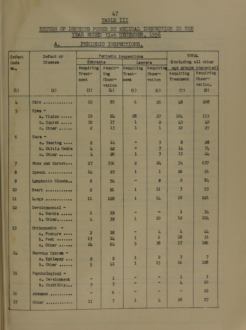 kl TABLE III RETURN OF DEPICTS FOUM) BY MEDICAL BISPECTION IN THE YEAR ENS) 31st DECEKBER. 195^ A^ PERIODIC INSPECTIONS. ' Defect \ Code Defect, or Periodic Inspections TOTAL Disease Entrants Leavers (Including all other No. Requiring Require Requiring Requiring age groups Inspected) Treat“ ing Treat”- Obser“ Requiring Requiring ment ObseiT” ment vation Treatment Obser“ vatIon vat Ion. (1) (2) (3) (ii) 6) (6) C7) (8) h Skin 15 93 6 25 1+8 208 5 Eyes - a. Vision 19 21+ 28 27 10Z+ 113 b. Squint 32 17 1 2 1+3 1+0 c. Other 2 13 1 1 10 27 6 Ears “ a. Hearing 2 11+ «s 3 8 28 b. Otitis Media 4 1+2 - 7 11+ 71+ c. Other h 20 1 3 13 1+1+ 7 Nose and throat*•• 27 356 2 21+ 51+ 697 8 Speech 111 29 1 1 26 51 9 L^phatic Glands.. 2 51+ 2 2 81+ 10 Heart ............ 2 21 . 1 11 3 53 11 Lungs 11 128 1 11+ 18 221 12 Developmental - 31+ a. Hernia 1 19 a 1 » e • • • • k 39 1 10 12 101+ 13 Orthopaedic - 1+1+ a. Posture •••• 2 18 ca 1+ 1+ b. Feet 13 11+ 1 6 18 31 c. Other 2h 61+ 5 38 57 186 ih Nervous System •* a. Epilepsy ... 2 2 1 2 3 7 b. Other 5 1+1 1 15 16 128 15 Psychological - a. Development b. Stability... 3 1 3 - - 1 1+ 3 10 16 Abdomen - 6 • - - - 10 17 Other ............ 11 7
