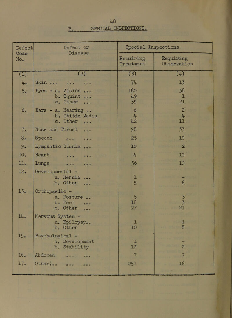 Bn SPECIAL INSPECTIONSo Defect Code No. Defect or Disease Special Inspections Requiring Treatment Requiring Observation (i) (2) (3) (4) 4. Slcxn 0*0 00« OOO 74 13 5o Eyes - a. Vision ... 180 38 b. Squint ... 49 1 c. Other ... 39 21 6o Ears - a. Hearing .. 6 2 b. Otitis Media 4 4 c. Other ... 42 11 7c Nose and Throat ... 98 33 8o Sj)©0cll 0 0* 0*0 25 19 9. Lyii5)hatic Glands ... 10 2 10. ^©327*1/ o • « 0*0 4 10 o 1—1 H Xiuri^s 0 0 0 OOO 36 10 12. Developmental - a. Hernia .,. 1 - b. Other 5 6 13o Orthopaedic - a. Posture .. 5 3 b. Feet ... 18 3 c. Other ... 27 21 14o Nervous System ~ a. Epilepsy.. 1 1 b. Other 10 8 15o Psychological - < a. Development 1 - b. Stability 12 2 16. Abdomen ... ... 7 ( 17c Other.OOO 251. 16