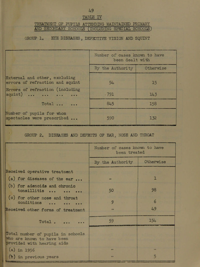 TABLE IV TEEATMENT OP PUPIIE ATTENDING MAINTAINED PRIMARY AND SECONDARY SCHOOIB INCLUDING SPECIAL SCHOOIE) GROUP lo EYE DISEASES ^ DEPICTIVE VISION AND SQUINT Number of cases known to have heen dealt with By the Authority Otherwise External and other, excluding errors of refraction and squint 54 15 Errors of refraction (including sQumt) ••• ••• o»* 0*0 •791 143 lotal 0•♦ 0•• 845 158 Number of pupils for \\hom spectacles were prescribed ... 590 132 GROUP 2„ DISEASES AND DEFECTS OP EAR, NOSE AND THROAT Number of cases known to have been treated By the Authority Otherwise Received operative treatment (a) for diseases of the ear o.. 1 (b) for adenoids and chronic tonsillitis 50 98 (c) for other nose and throat conditions o.. 9 6 Received other forms of treatment 1 mm 49 1 T otal o o o • e • • 59 154 ®otal number of pupils in schools %4io are known to have been provided with hearing aids |(a) in 1956 •0 on J|(b) in previous years a 5