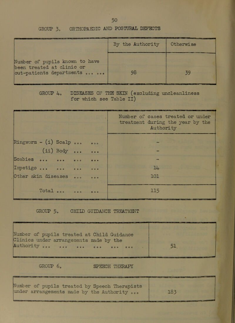 GROUP 3o ORTHOPAEDIC AND POSTURAL DEFECTS By the Authority Otherwi se Number of pupils known to have been treated at clinic or out-patients departments © ©. © © © 98 39 GROUP 4o DISEASES OP THE SKIN (excluding uncleanliness for which see Table II) Number of cases treated or under treatment during the year by the Authority Ringworm - (i) Scalp ©©© ©o© (ii) Body ©., ©., SCsIDIOS o«o oo* ooo oo* Inipo'ti^o oo* 14 other skin diseases © © © © © © 101 To'ts.l OOO 0*0 ooo 115 GROUP 5o CHILD GUIDANCE TREATIvlENT Number of pupils treated at Child Guidance Clinics under arrangements made by the Authority ©o© o*© ©*« ©o© ©©© ©©© 51. GROUP 6© SPEECH THERAPI Nuniber of pupils treated by Speech Therapists under arrangements made by the Authority © © © 183