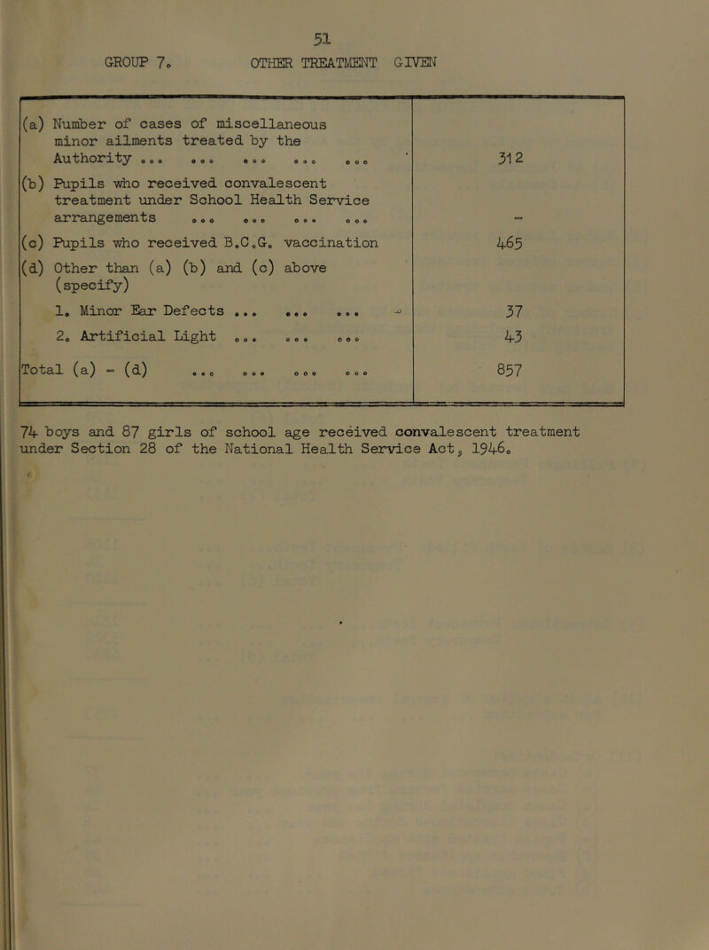 GROUP 7o OTHER TREATMENT GIVEN (a) Number of cases of miscellaneous minor ailments treated by the Authority oo« ooo eeo ooo eoo 312 (b) Pupils who received convalescent treatment under School Health Service arrangements ooo ooo oo* oo« (c) Pupils who received B.C.G. vaccination 465 (d) Other than (a) (b) and (c) above (specify) 1, Minor Ear Defects .,, 37 2o Artificial Light »«. »». ooo 43 TotO-l ** **0 o*# ooo ooo 857 74 boys and 87 girls of school age received convalescent treatment under Section 28 of the National Health Service Act, 1946o
